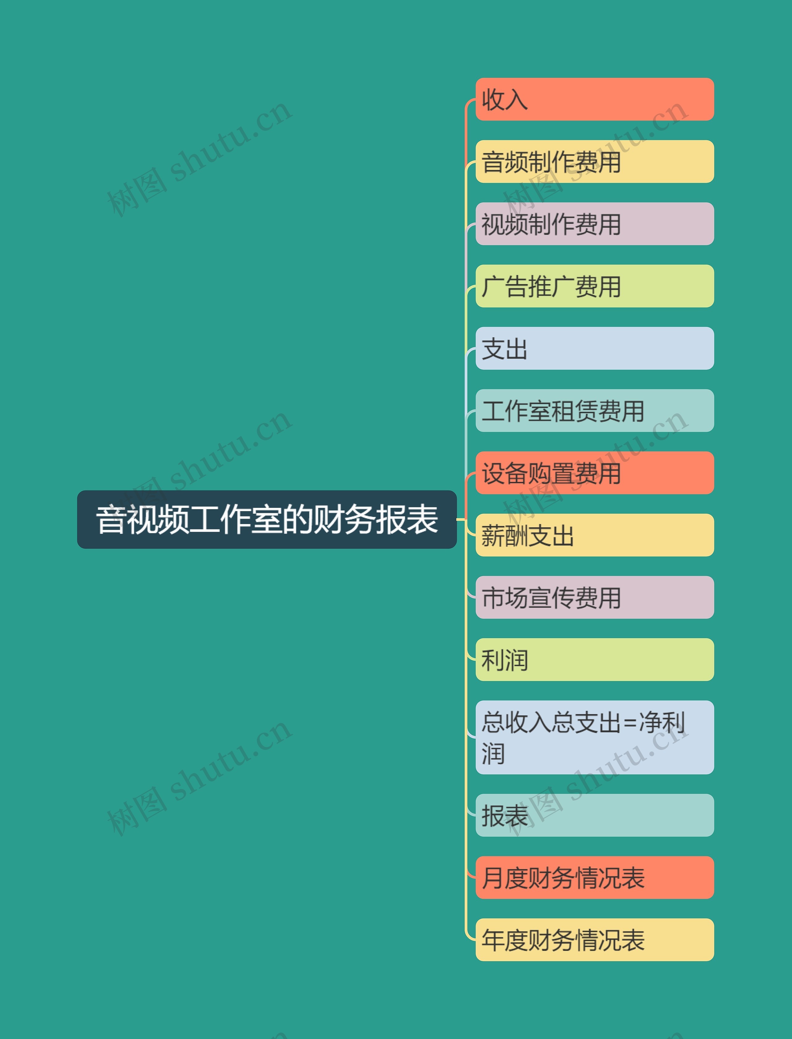 音视频工作室的财务报表思维导图