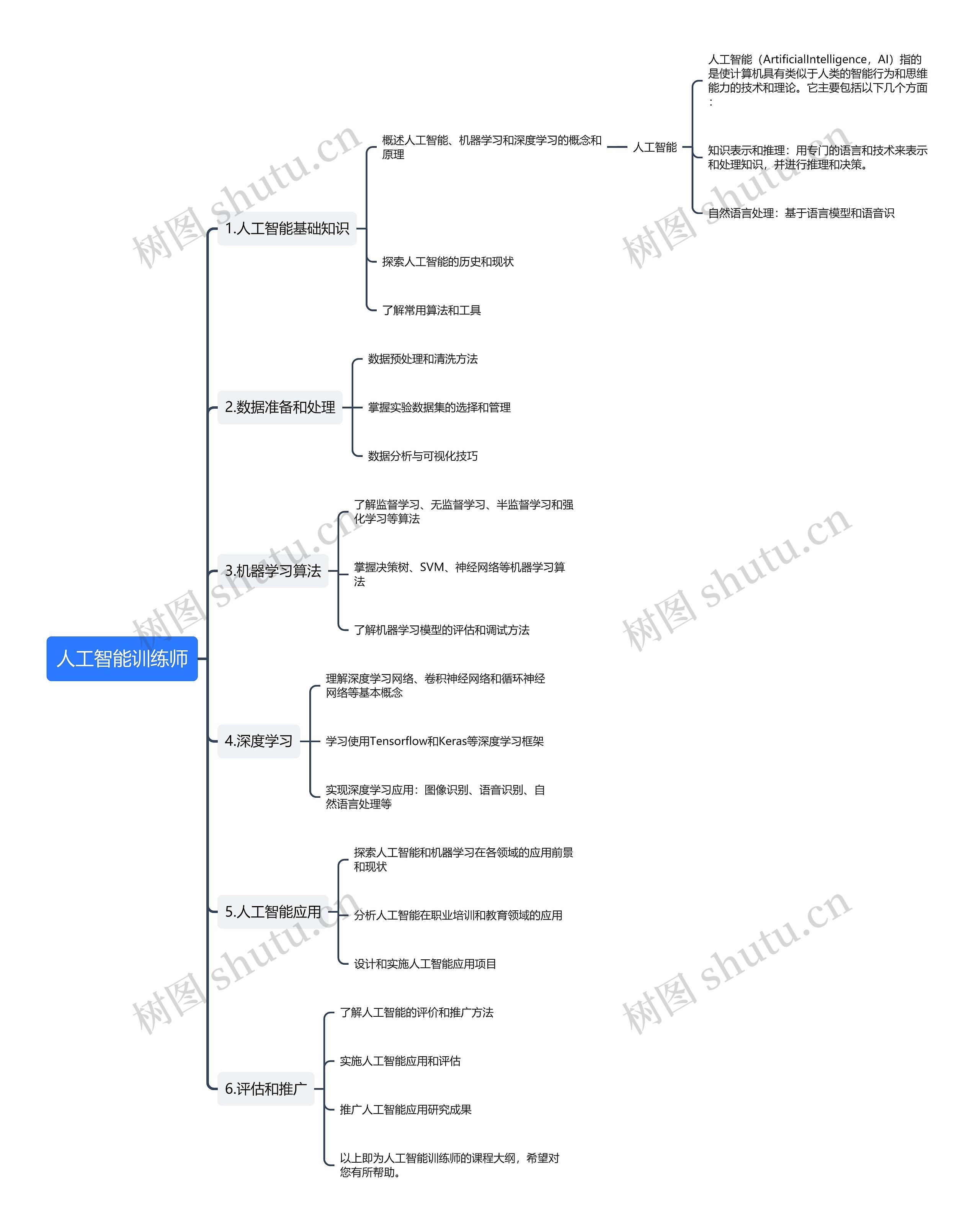 人工智能训练师思维导图