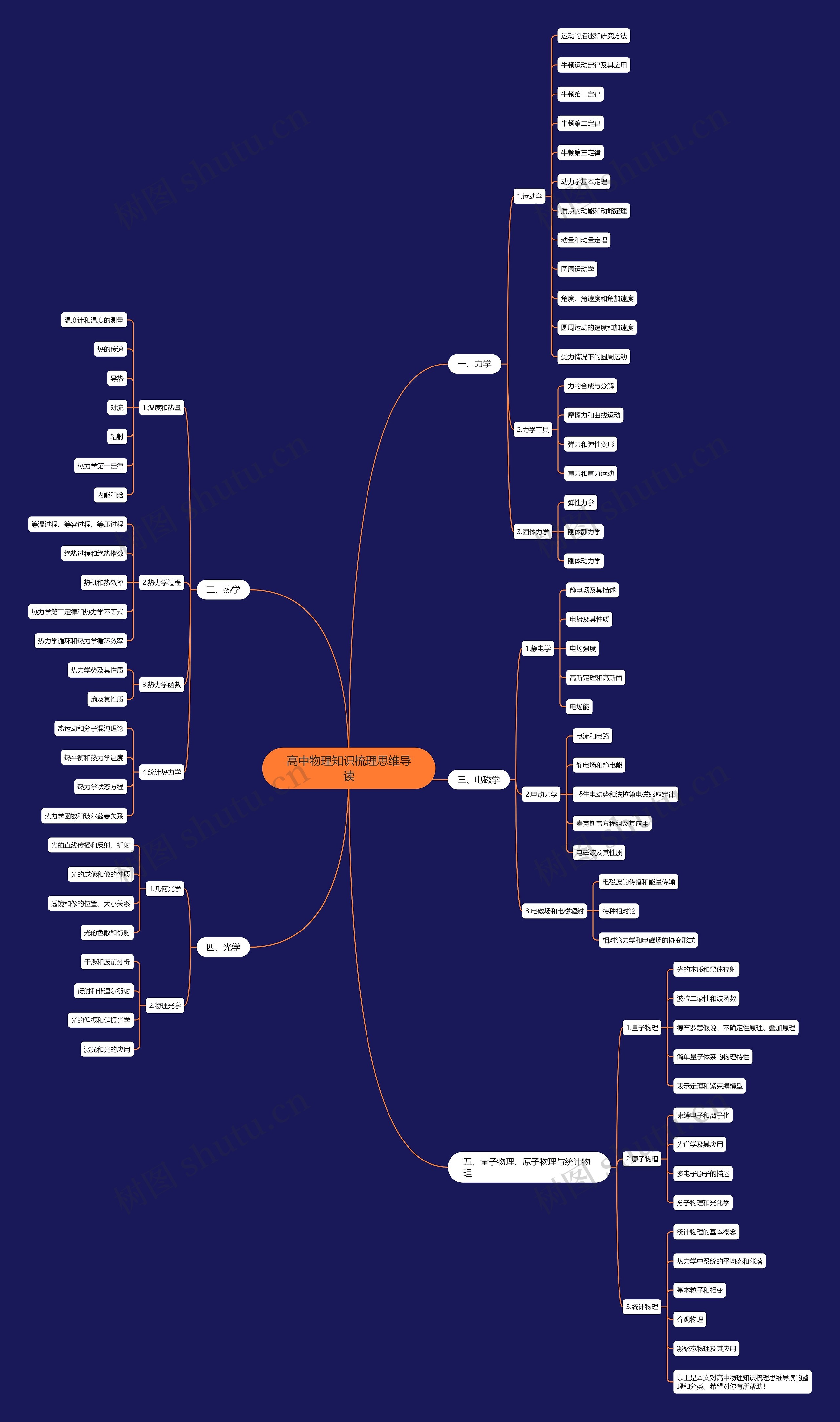 高中物理知识梳理思维导读