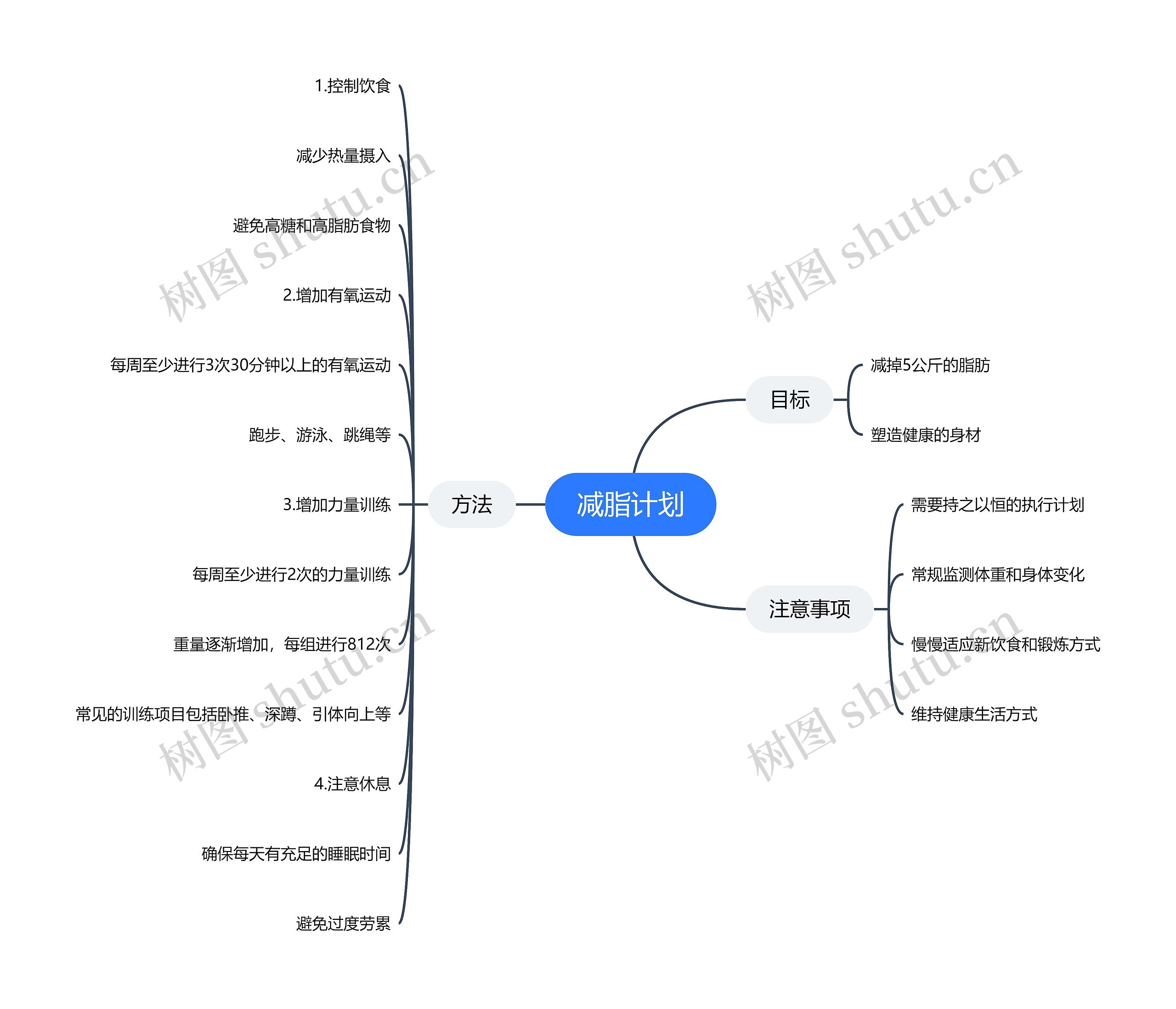 减脂计划思维导图
