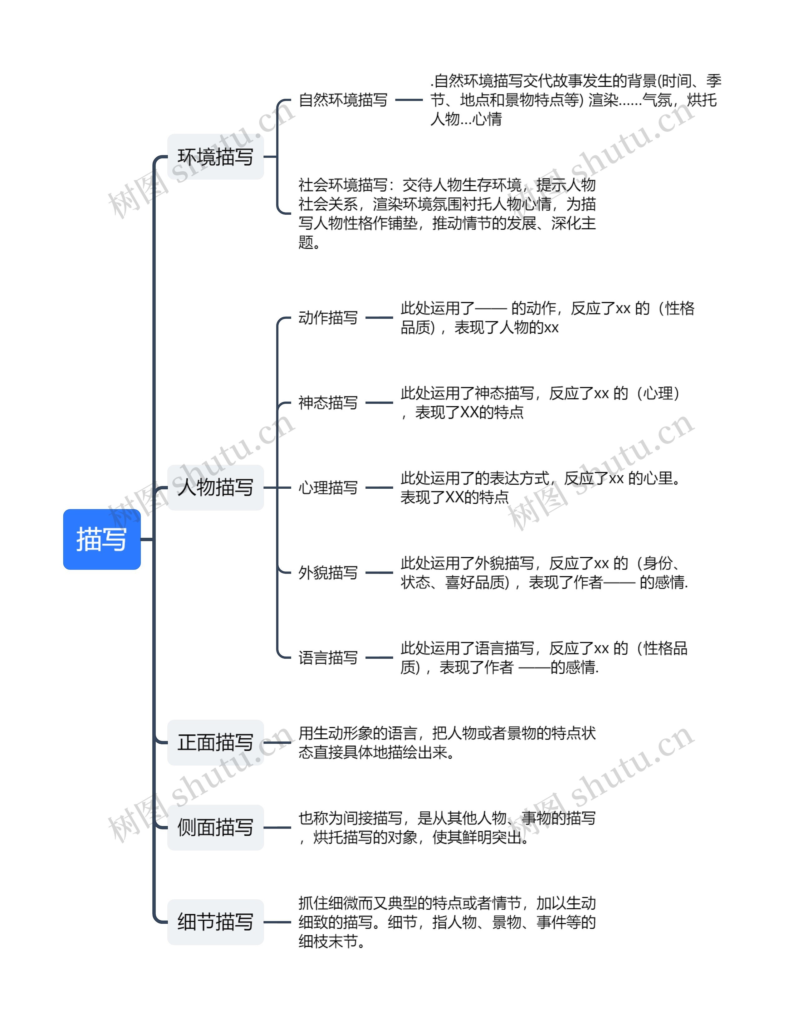 描写思维导图