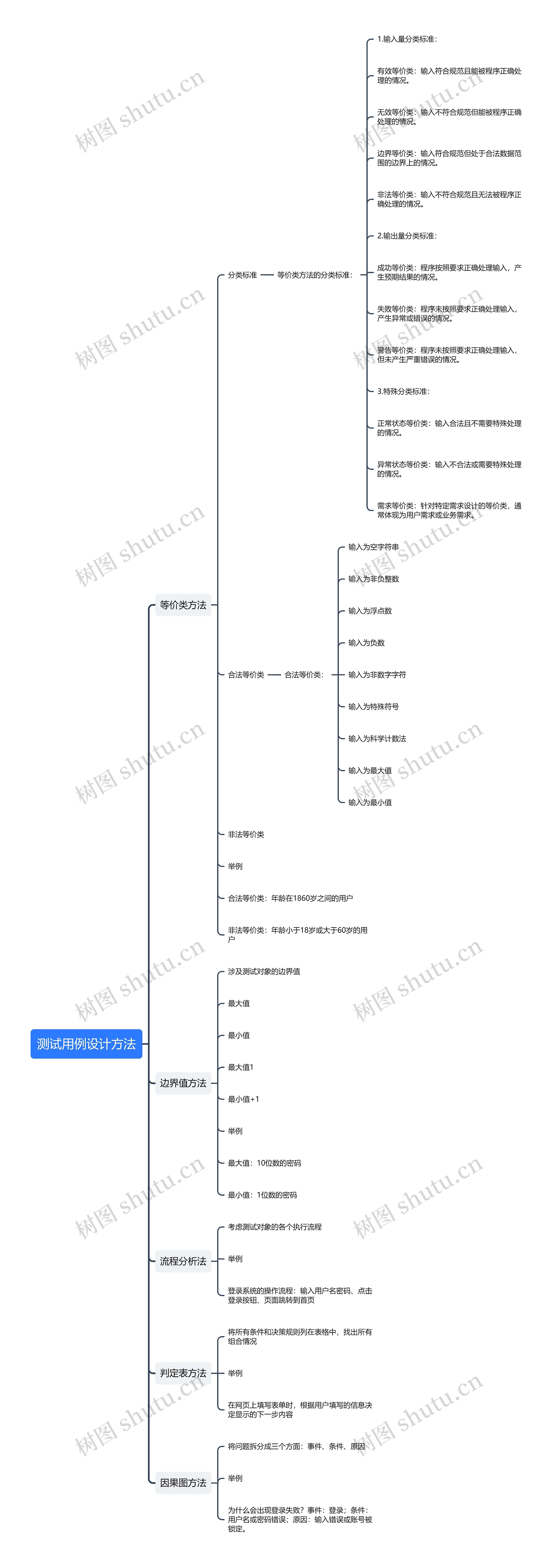 测试用例设计方法思维导图