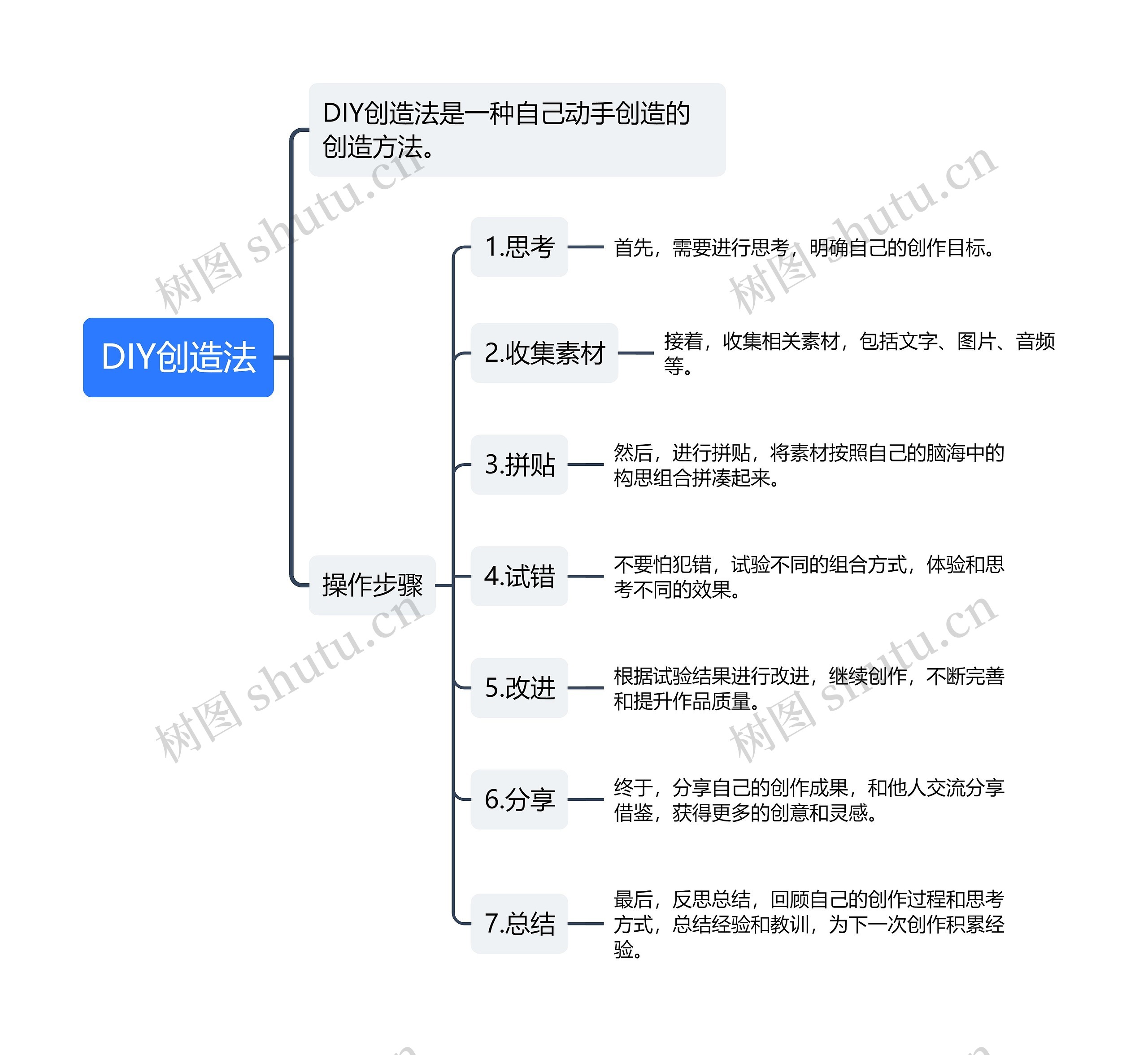 DIY创造法思维导图