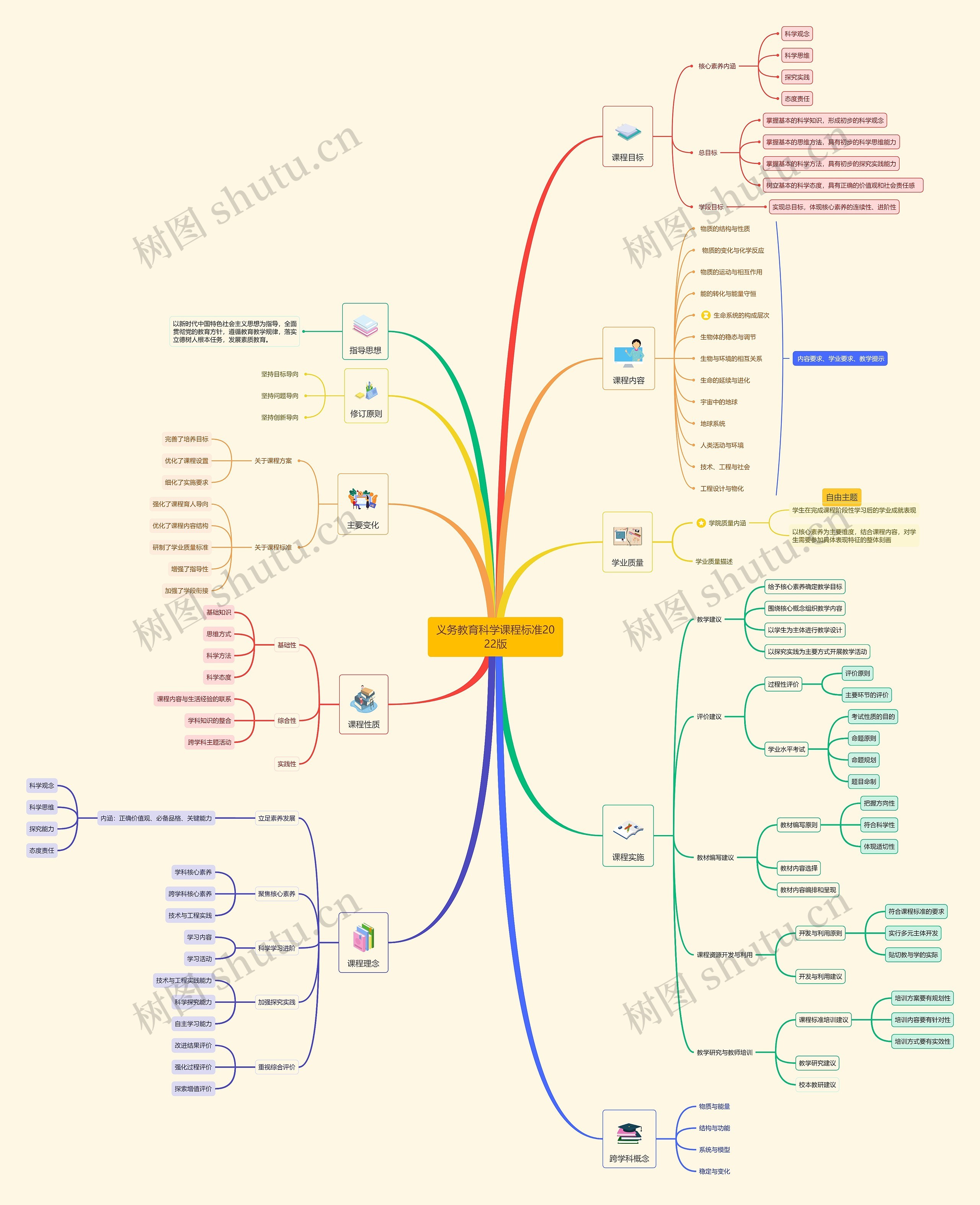 义务教育科学课程标准2022版思维导图