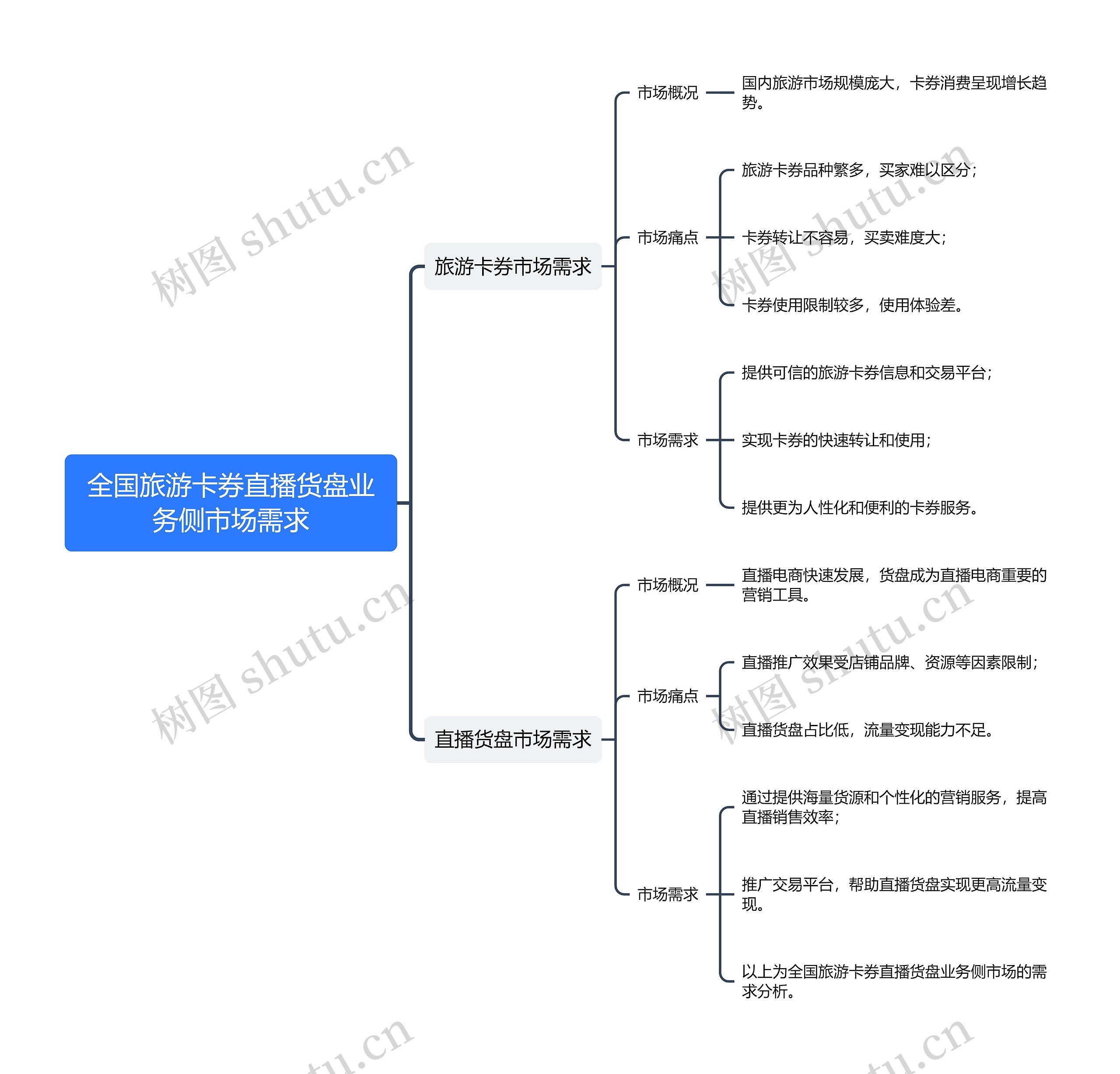 全国旅游卡券直播货盘业务侧市场需求