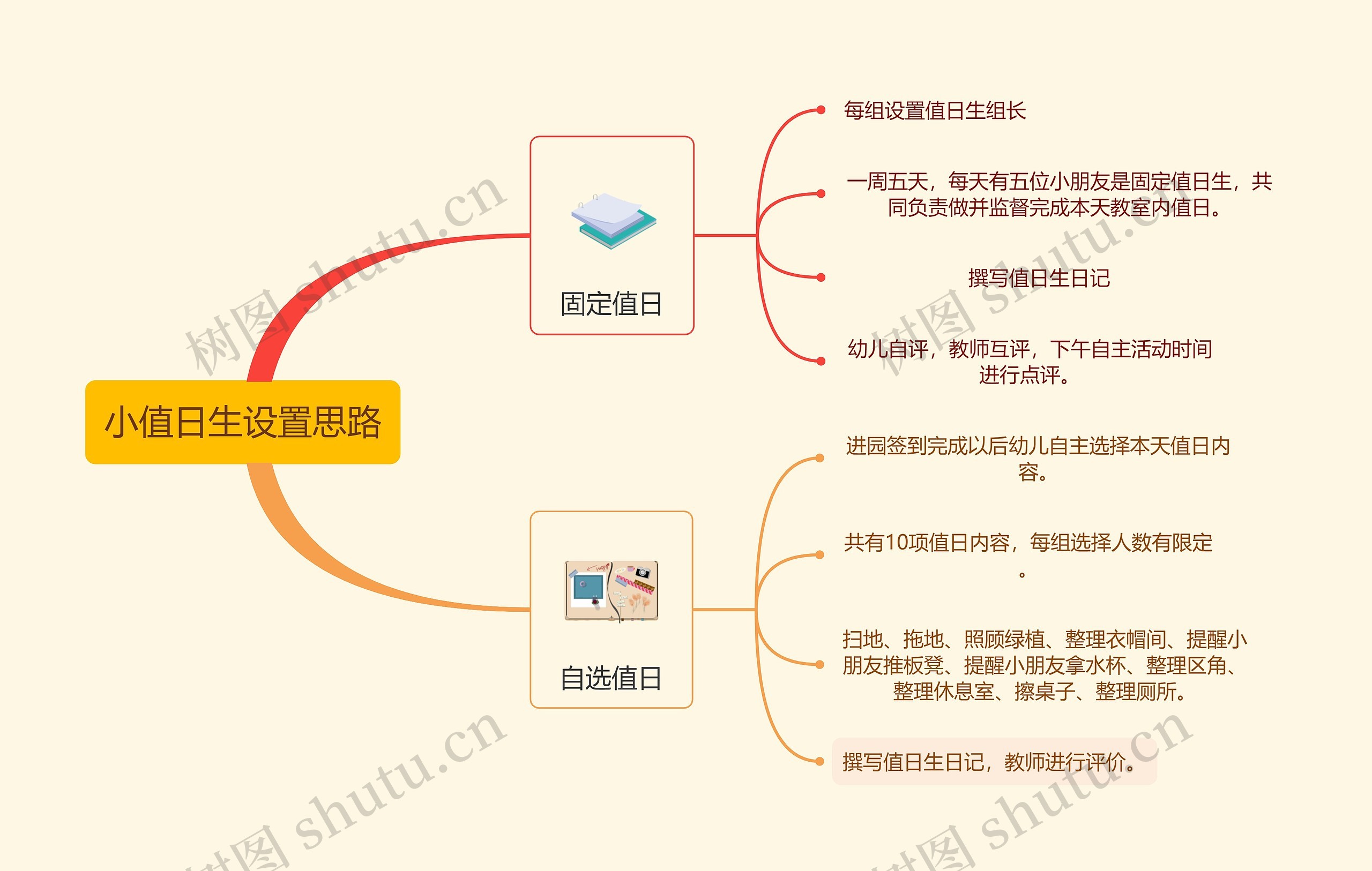 小值日生设置思路思维导图