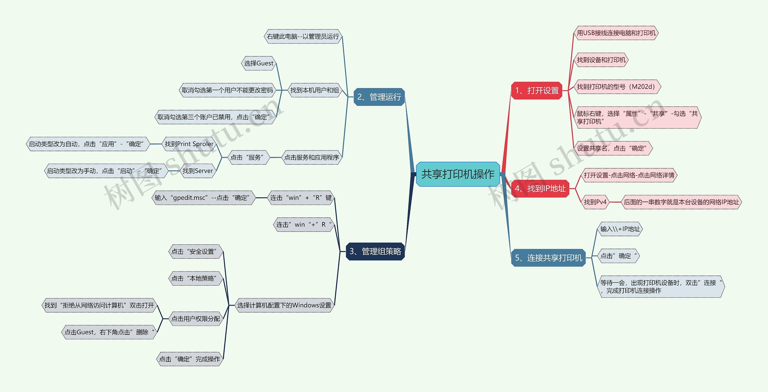 共享打印机操作思维导图