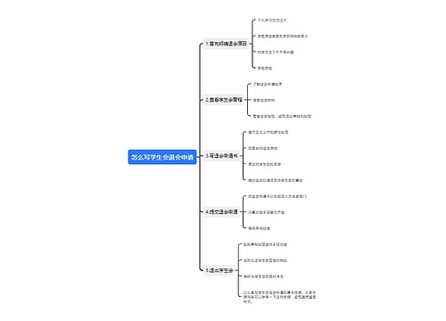 怎么写学生会退会申请思维导图