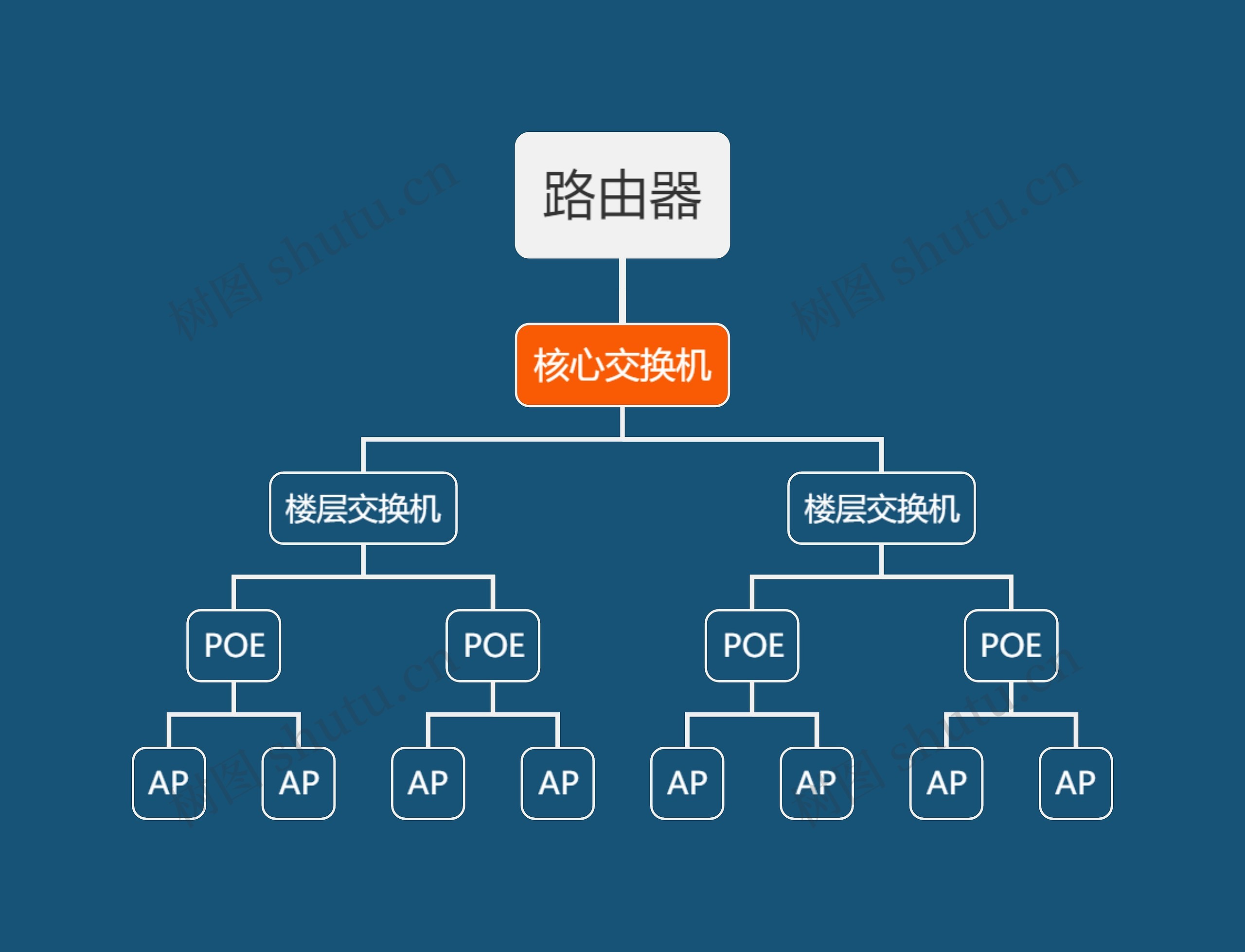 路由器思维导图