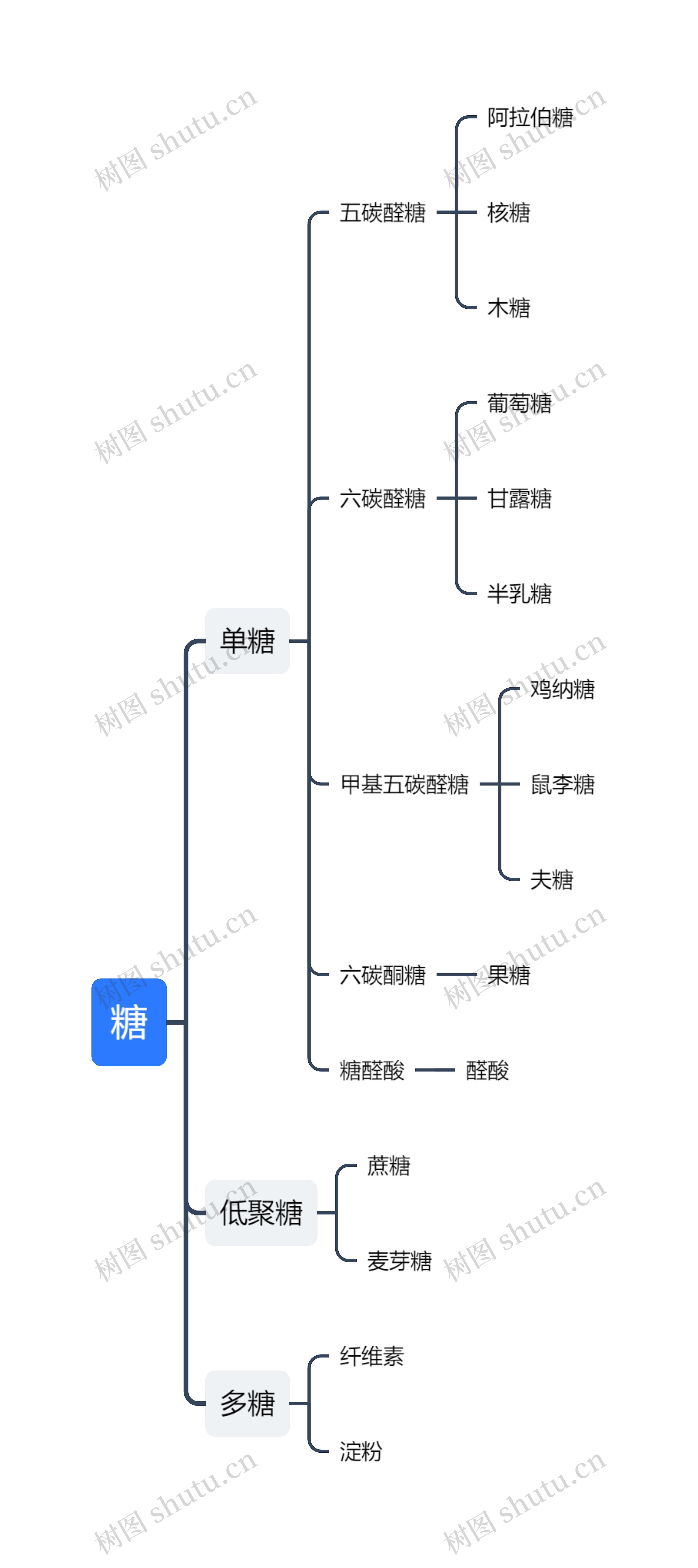 糖思维导图高清图 糖思维导图