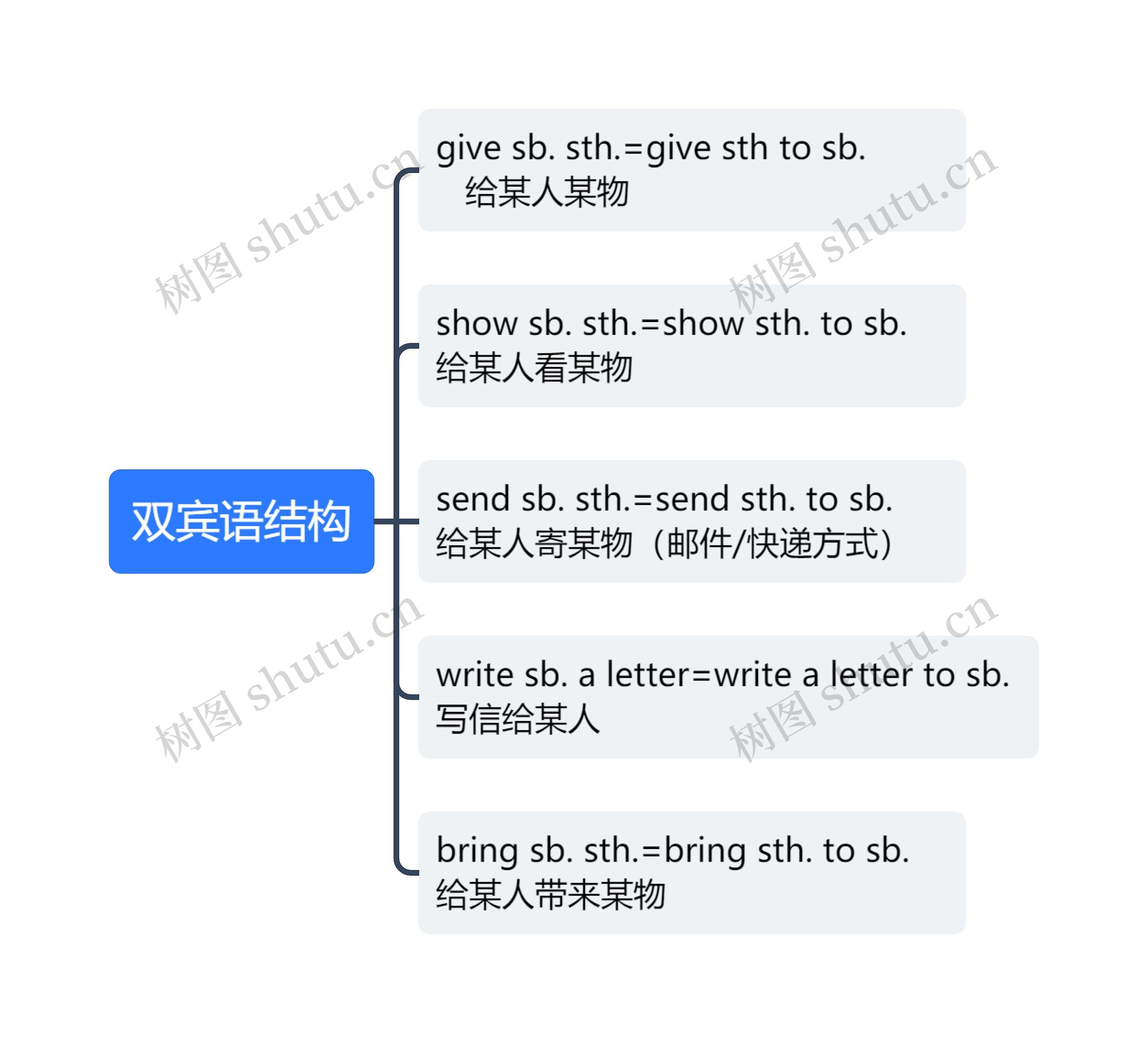 双宾语结构思维导图