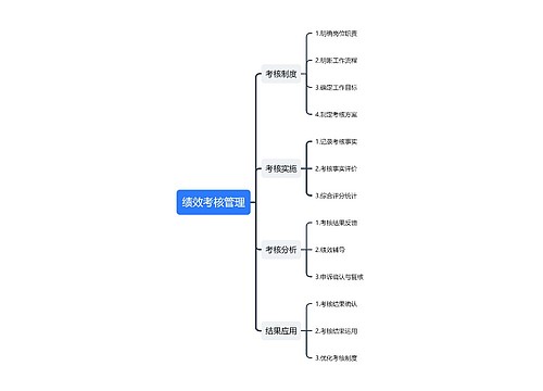 绩效考核管理