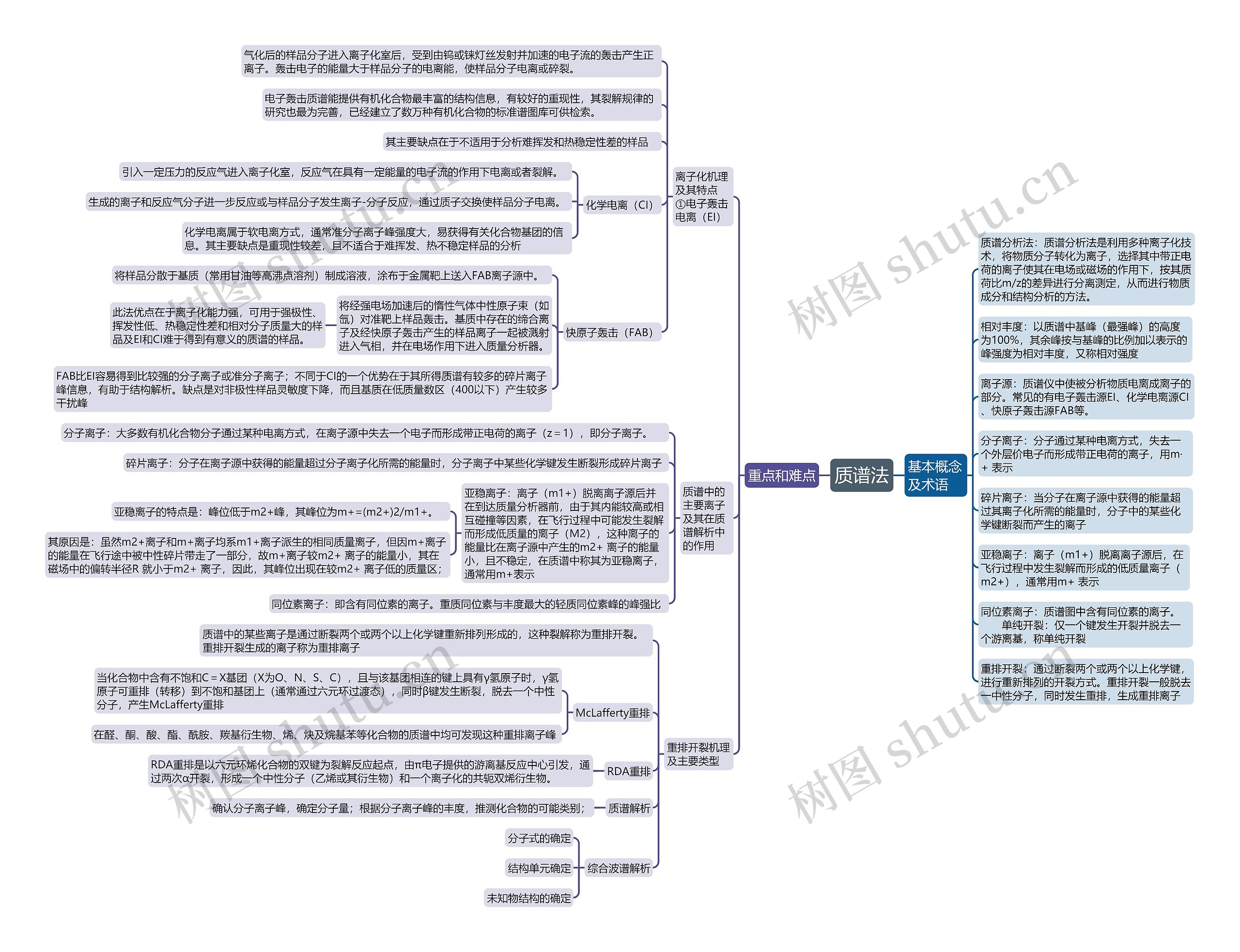 质谱法思维导图