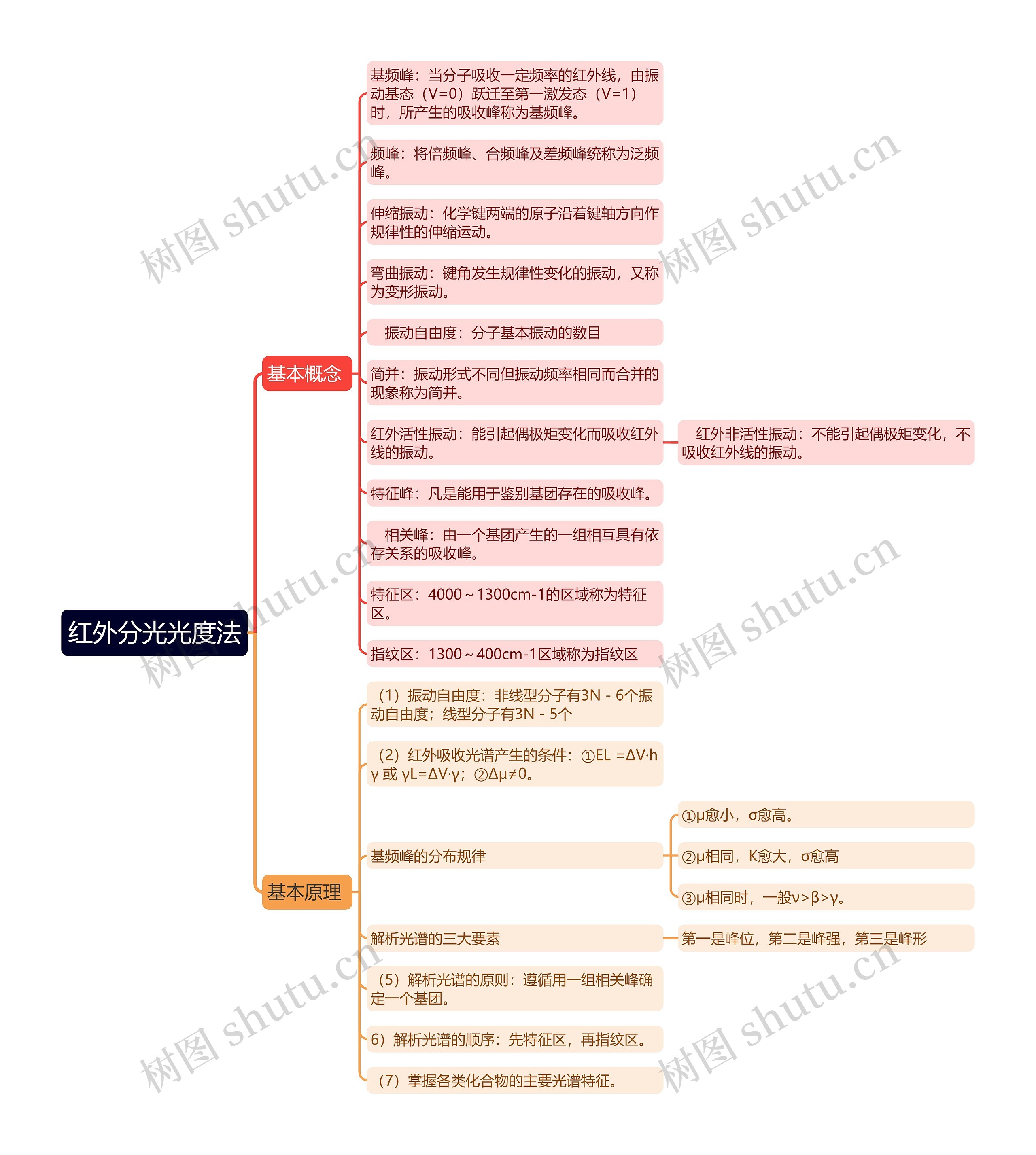 红外分光光度法