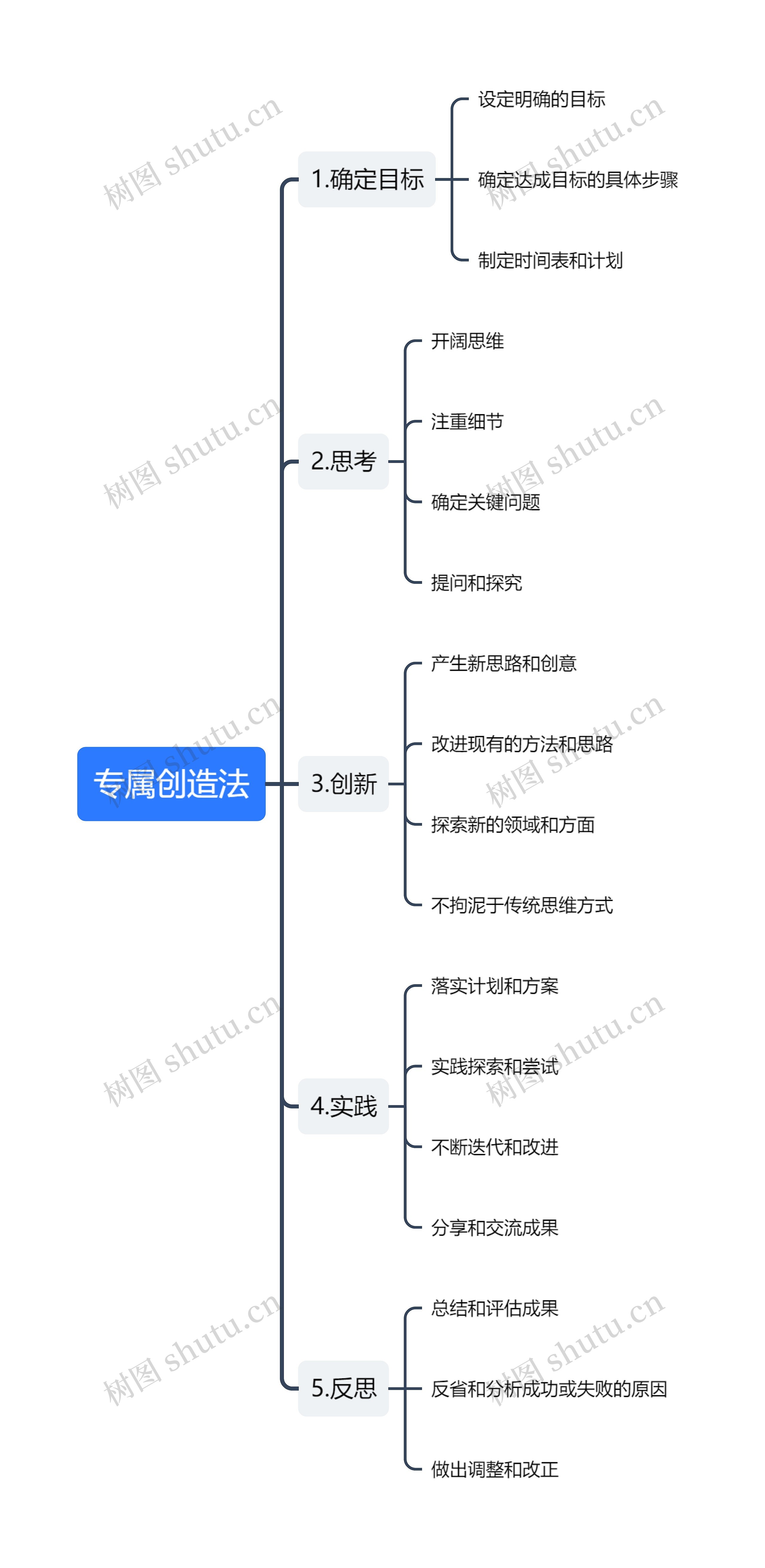 专属创造法思维导图