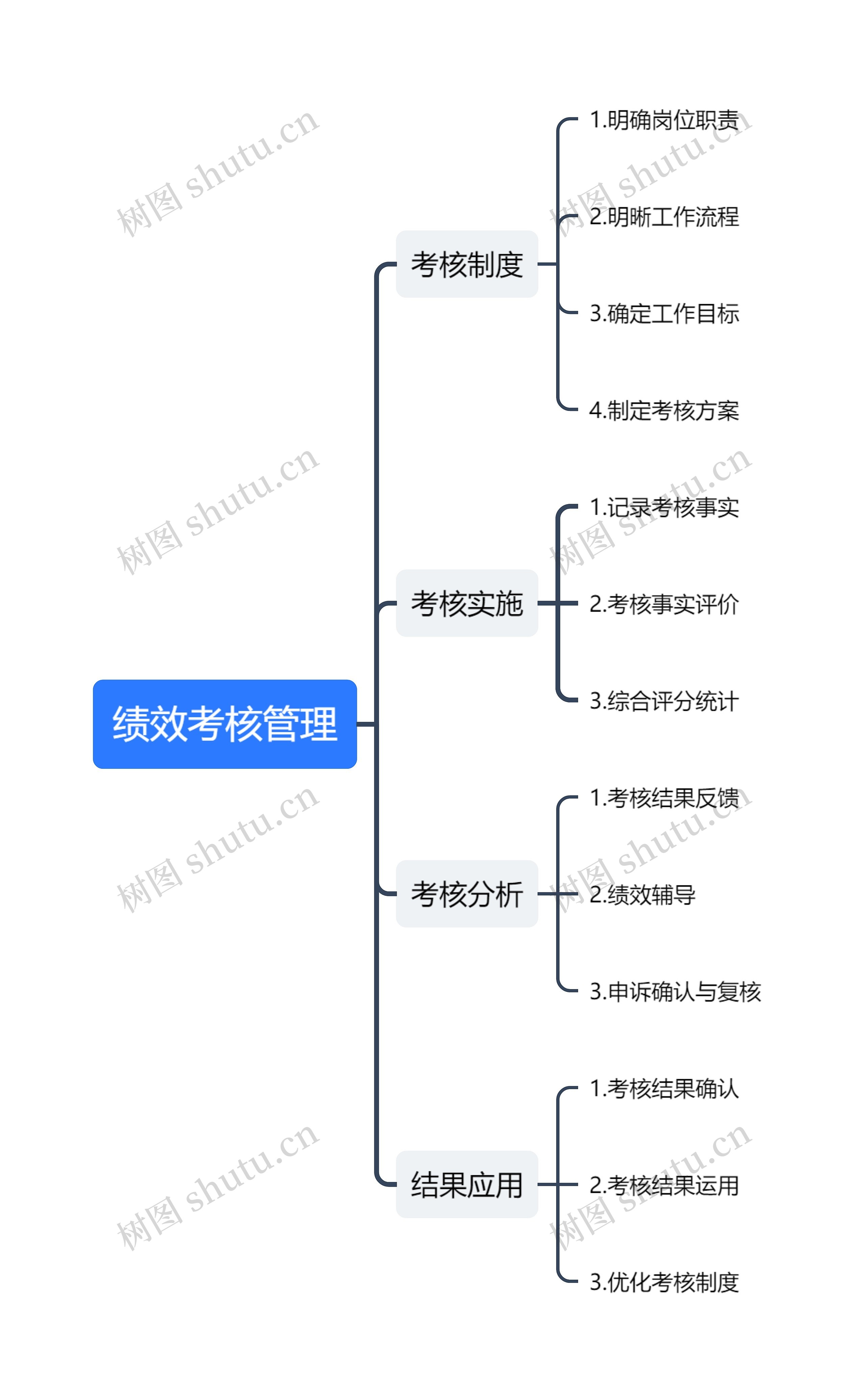 绩效考核管理思维导图