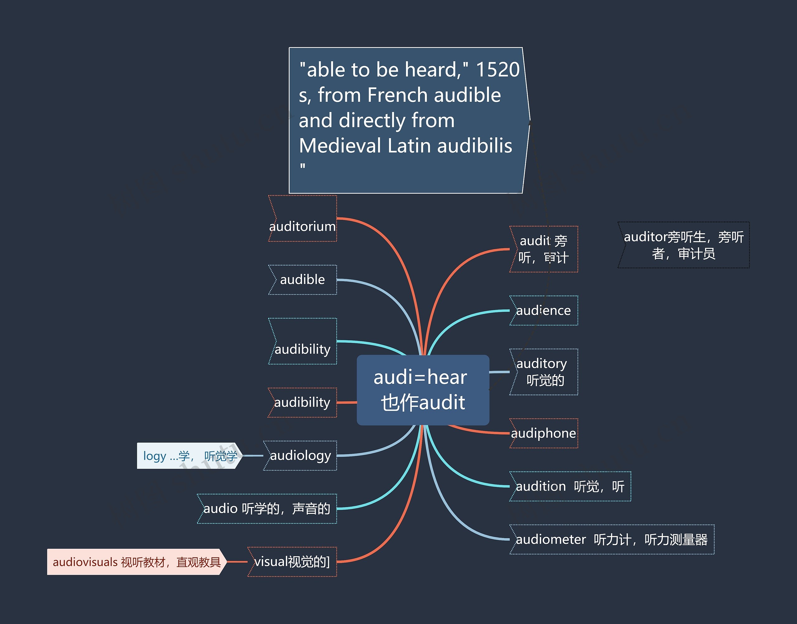 audi=hear 也作audit