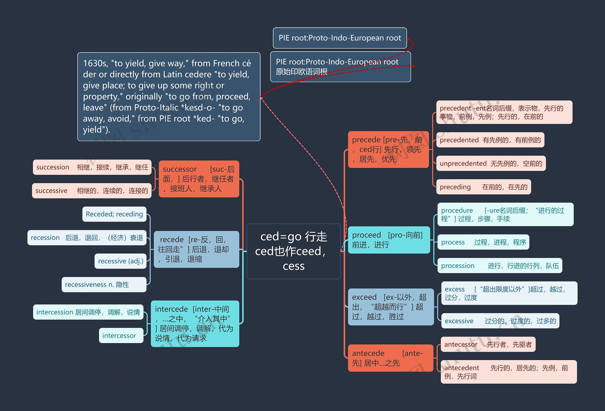 ced=go 行走ced也作ceed，cess思维导图