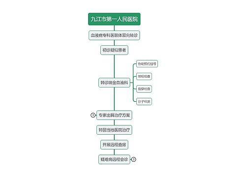 九江市第一人民医院思维导图