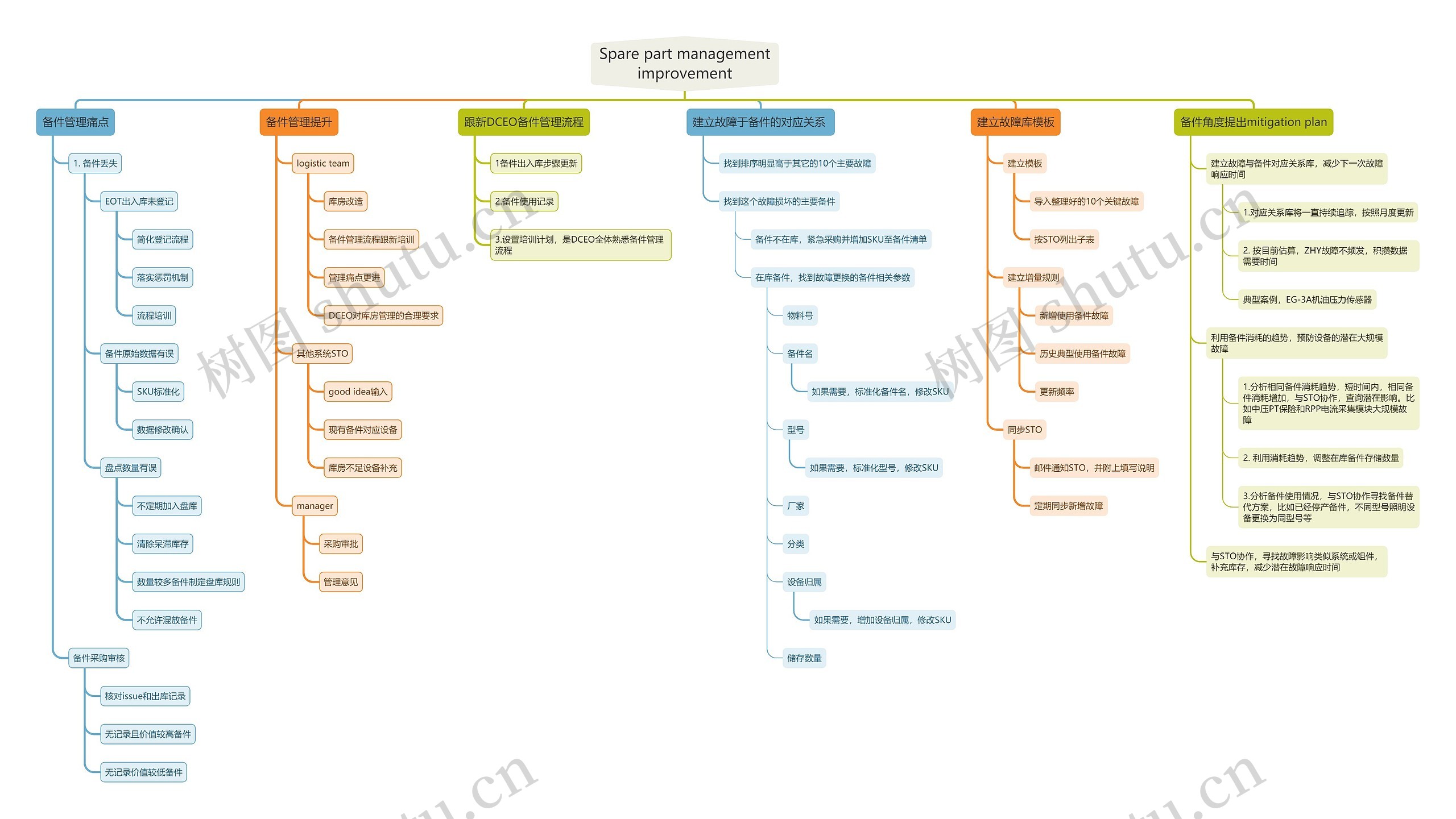 Spare part management improvement 思维导图