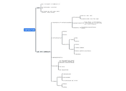 合成气的生产过程 合成气的生产过程