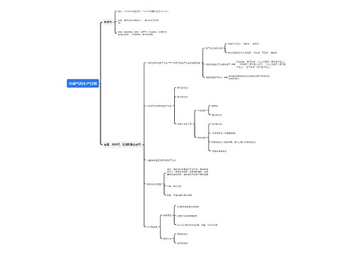 合成气的生产过程思维导图