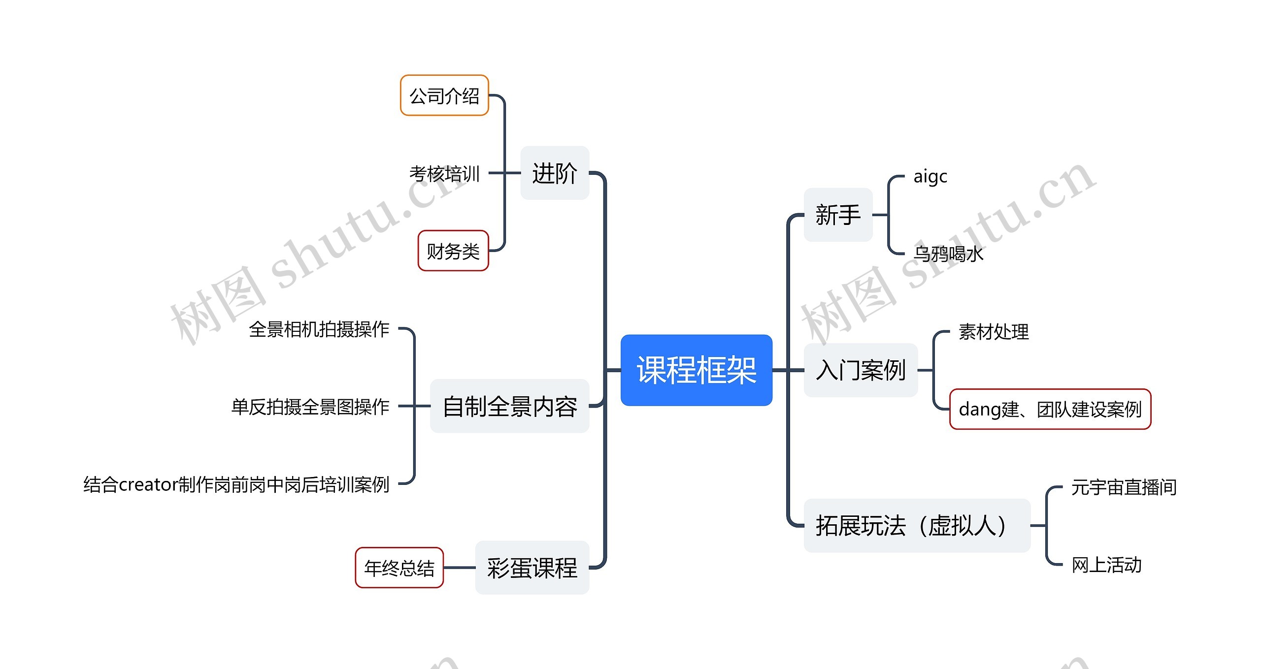 课程框架思维导图