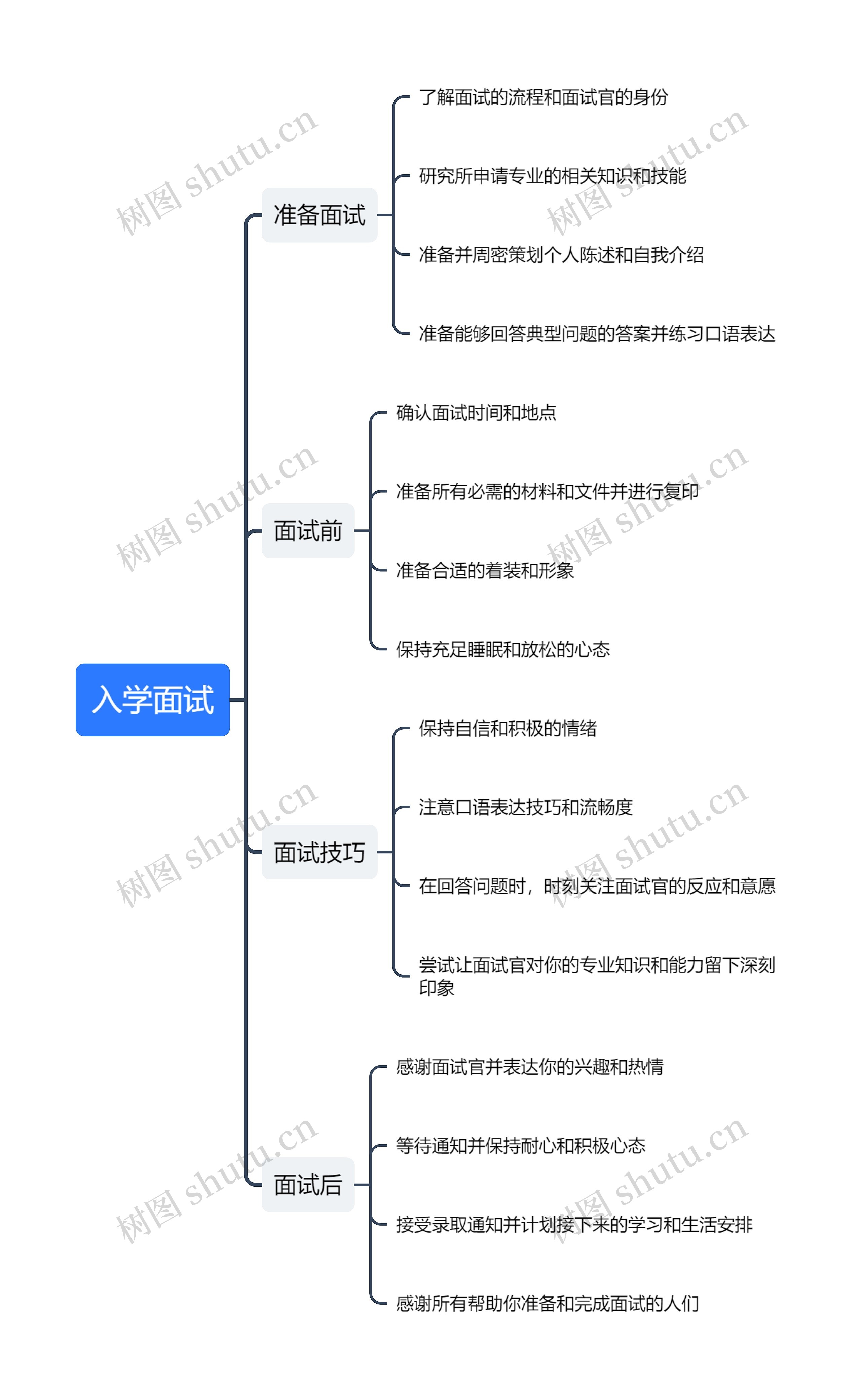 入学面试思维导图