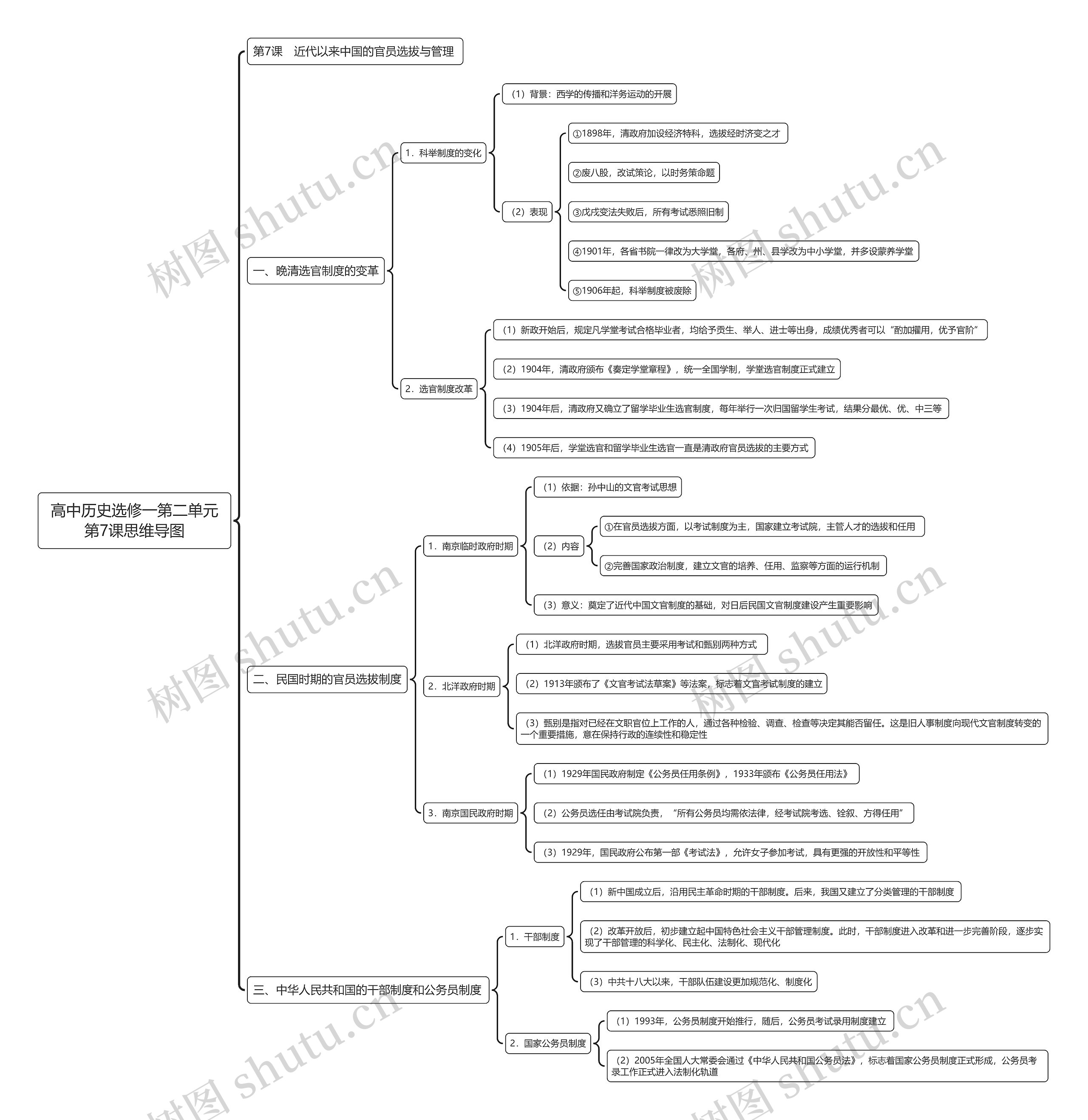 高中历史选修一第二单元第7课思维导图