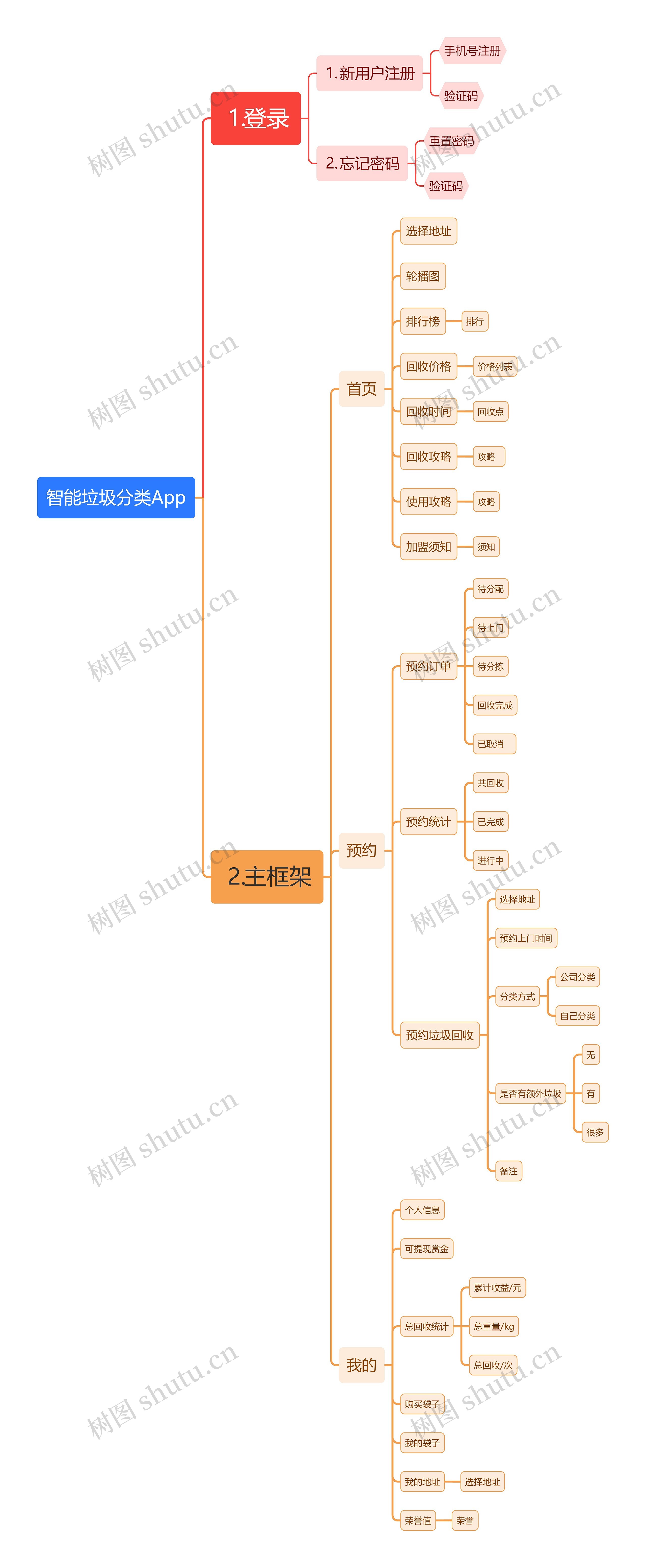 智能垃圾分类App