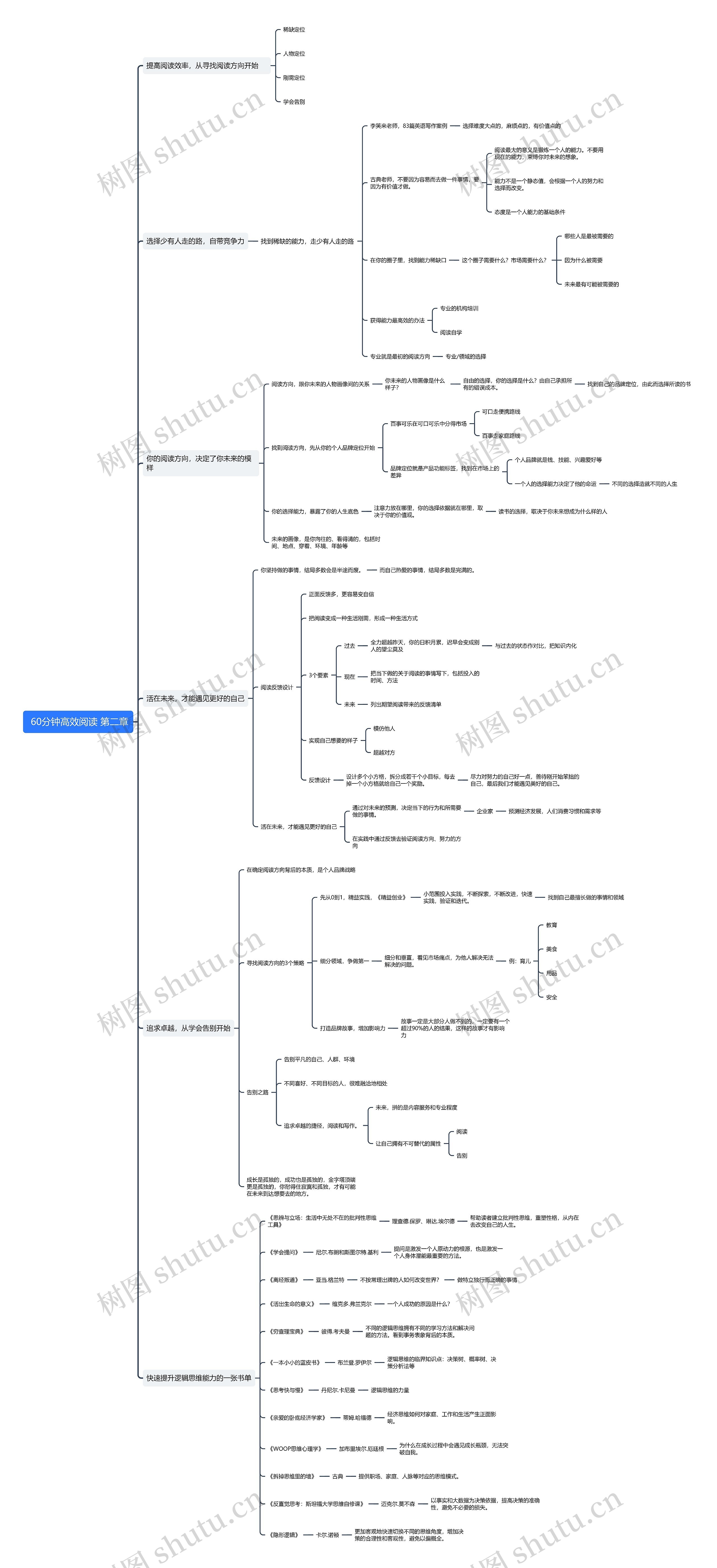  60分钟高效阅读 第二章思维导图