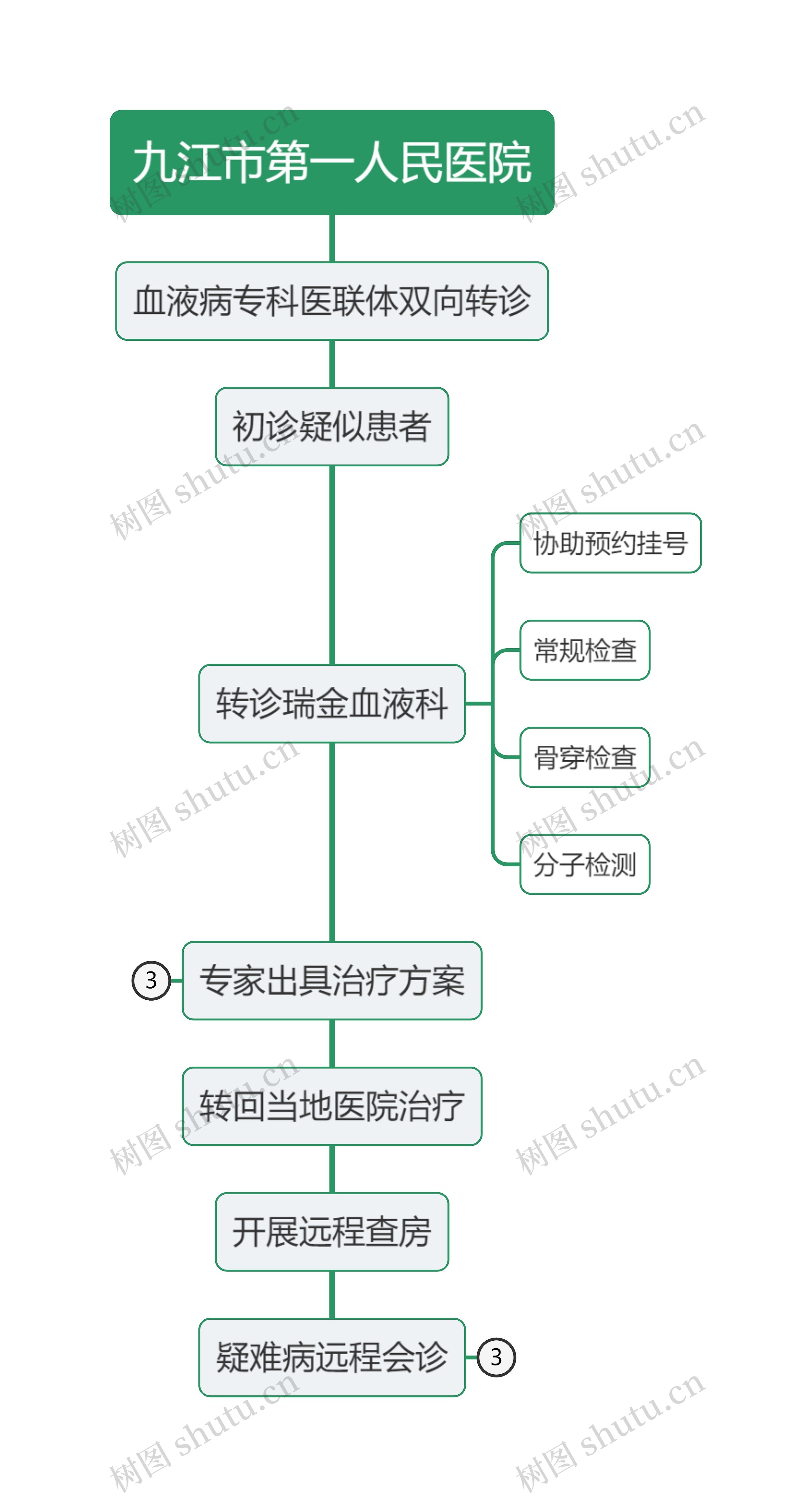 九江市第一人民医院思维导图