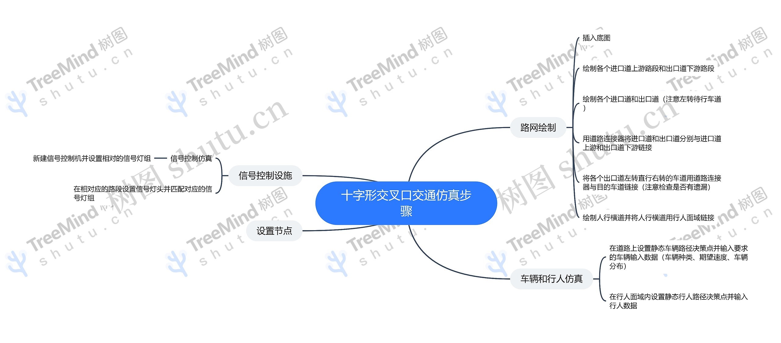 十字形交叉口交通仿真步骤