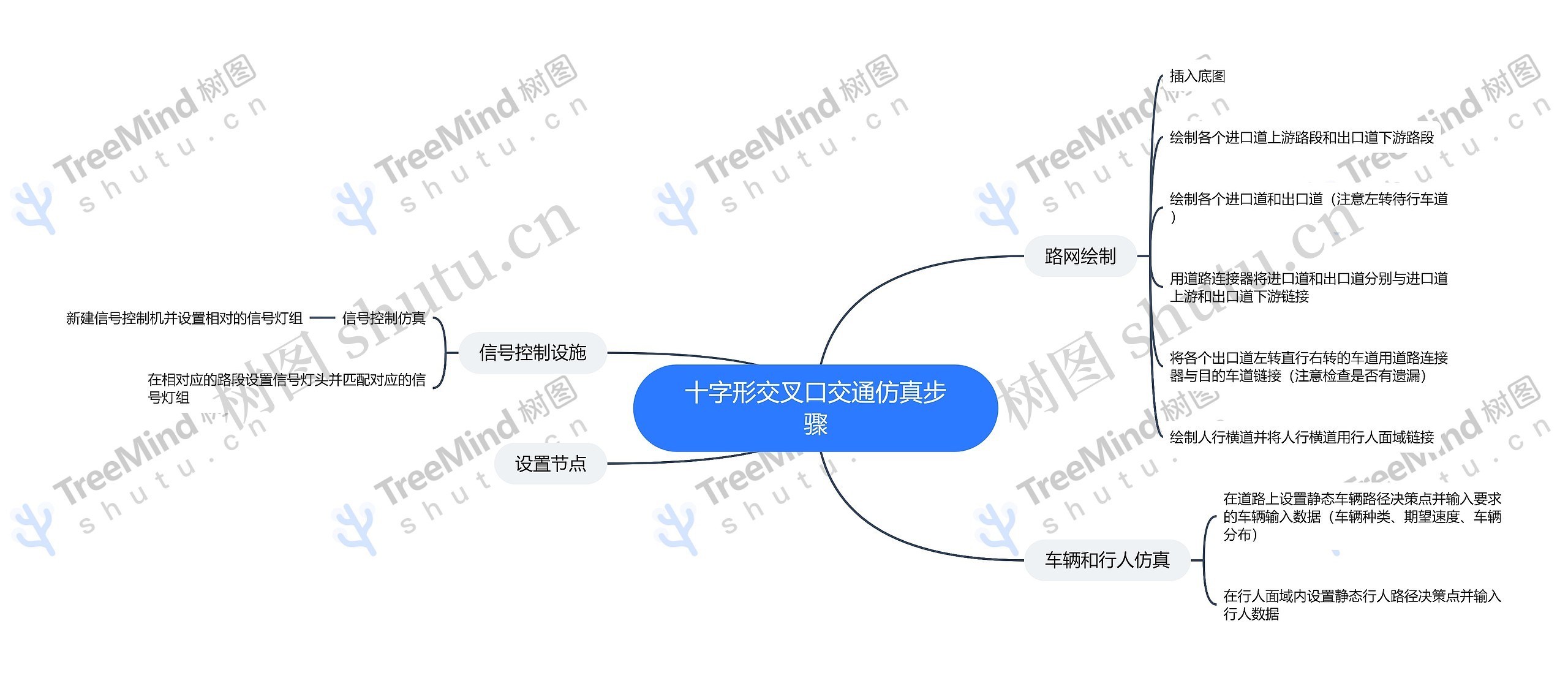 十字形交叉口交通仿真步骤