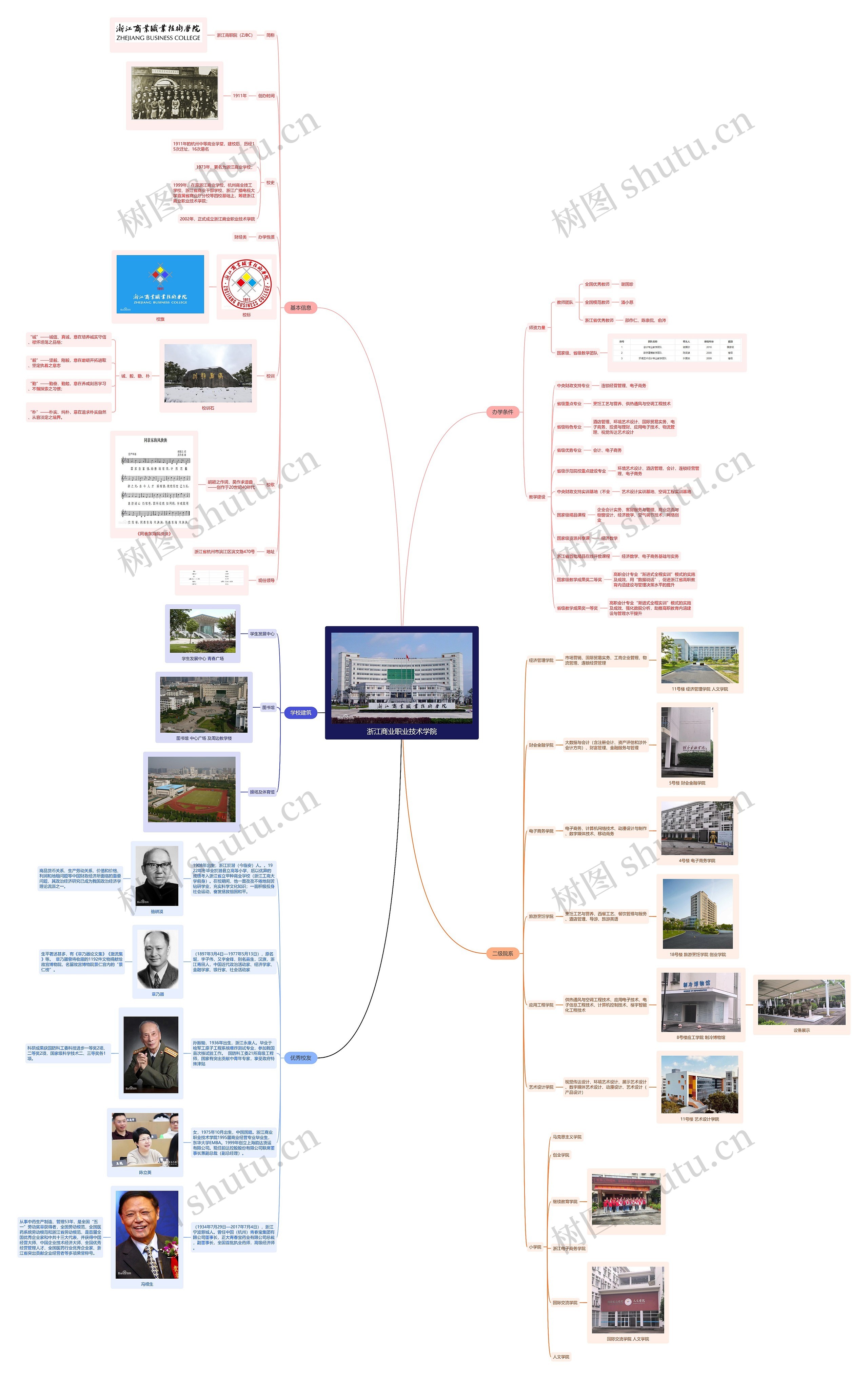浙江商业职业技术学院思维导图
