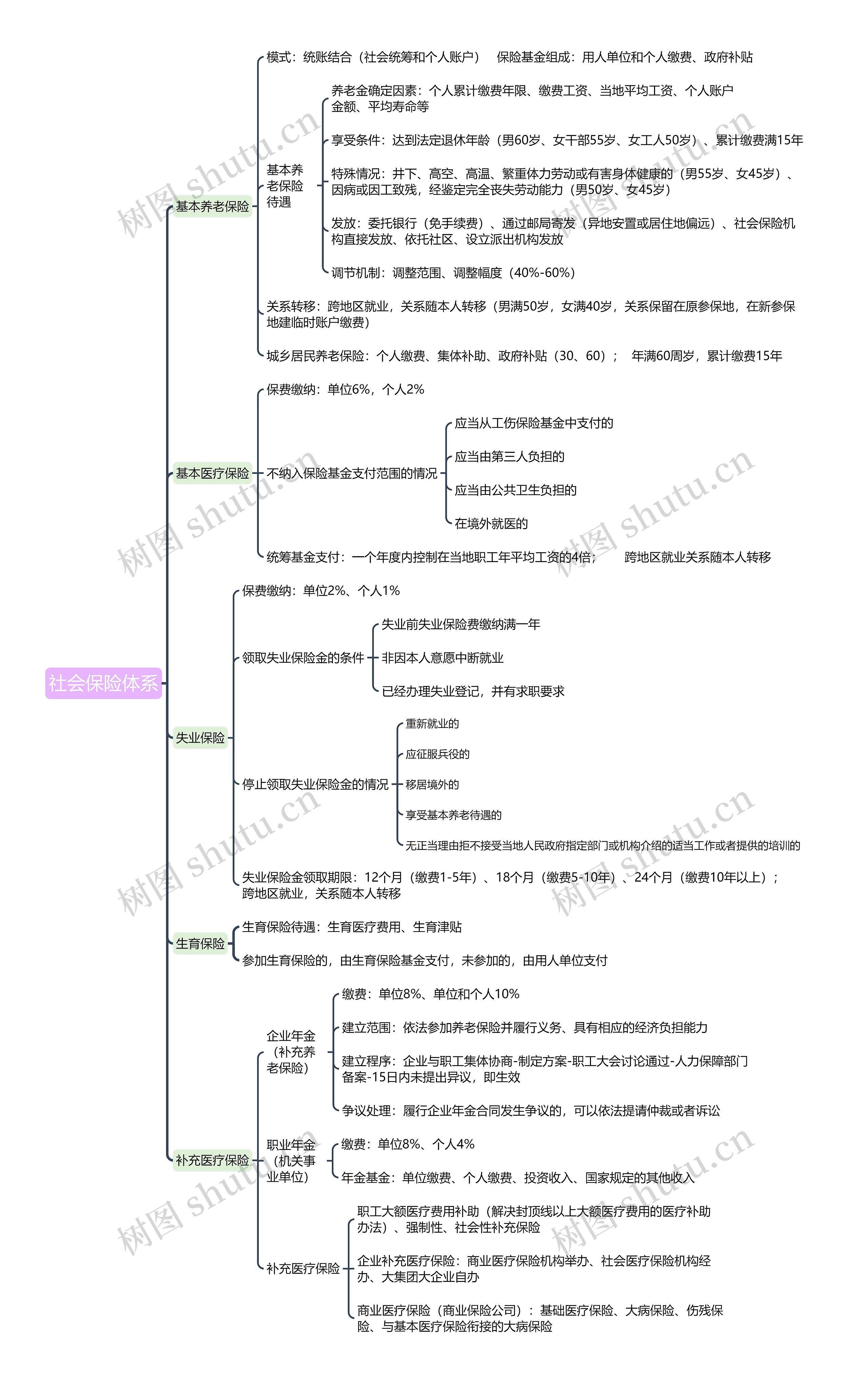 ﻿社会保险体系