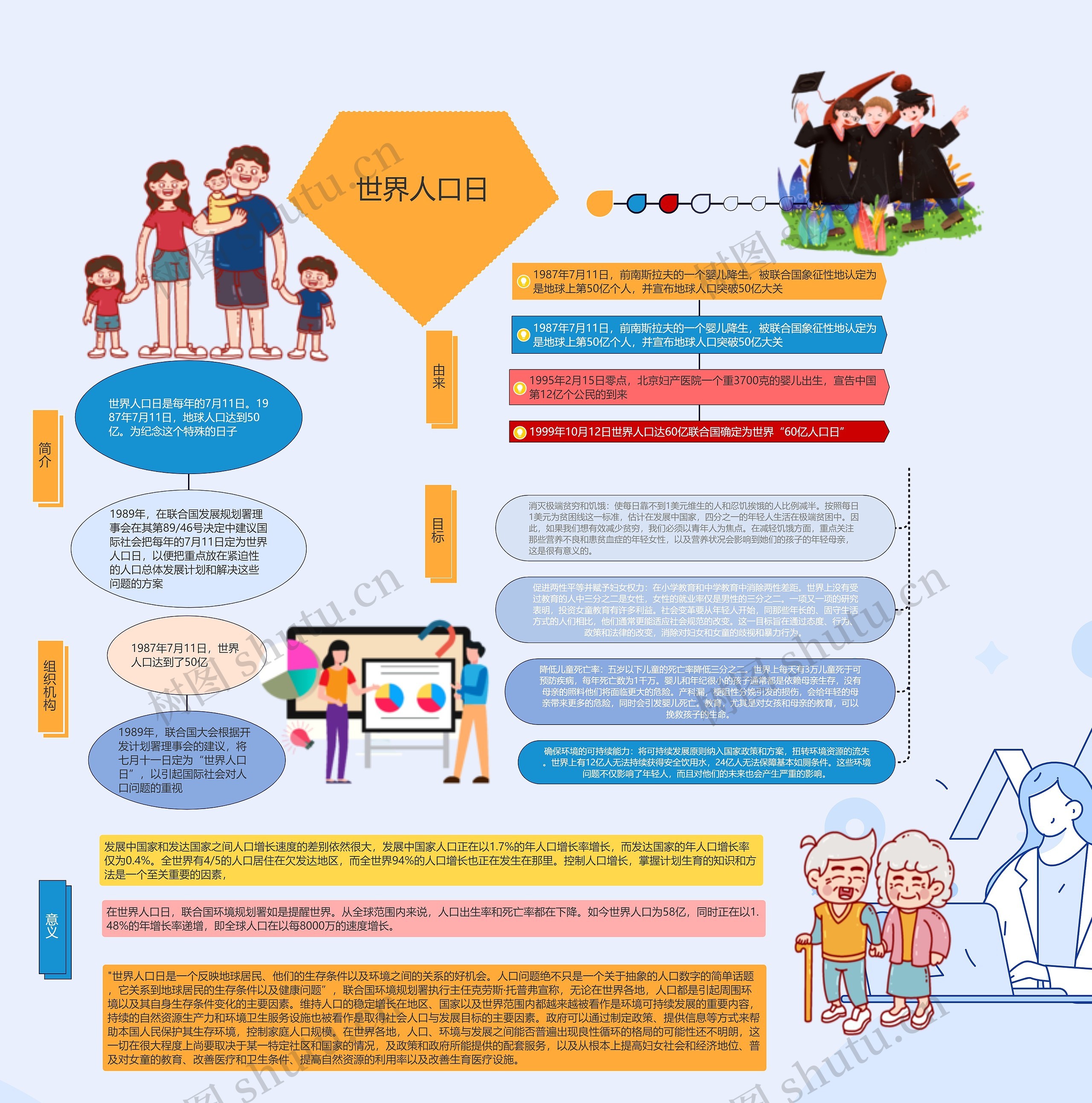 世界人口日手抄报思维导图