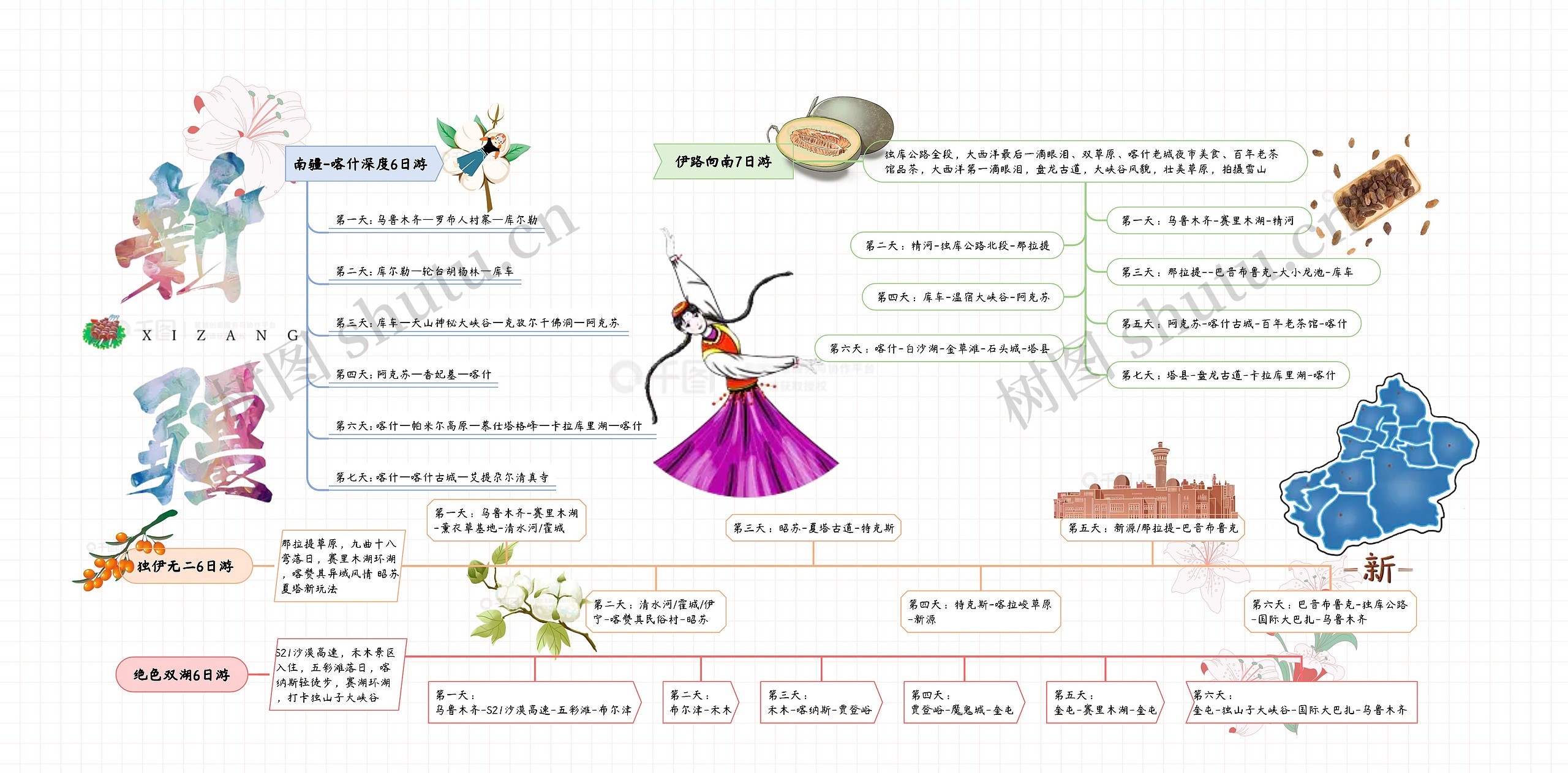 新疆旅游思维导图