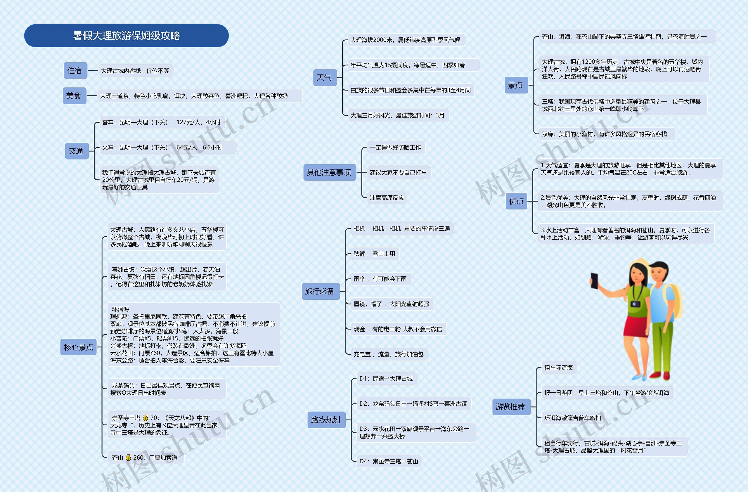 大理旅游保姆级攻略思维导图
