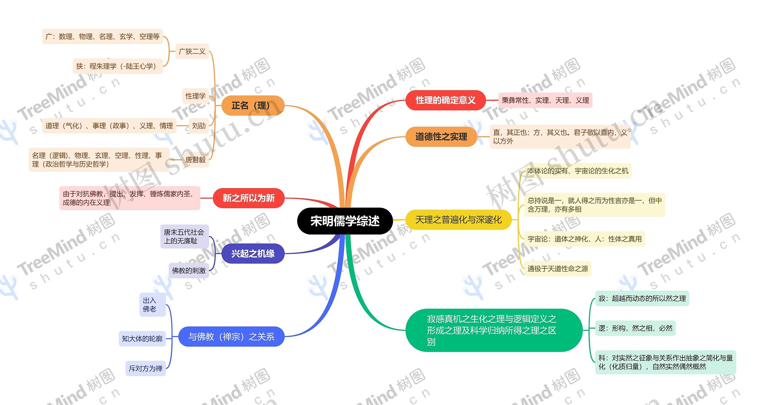 宋明儒学综述