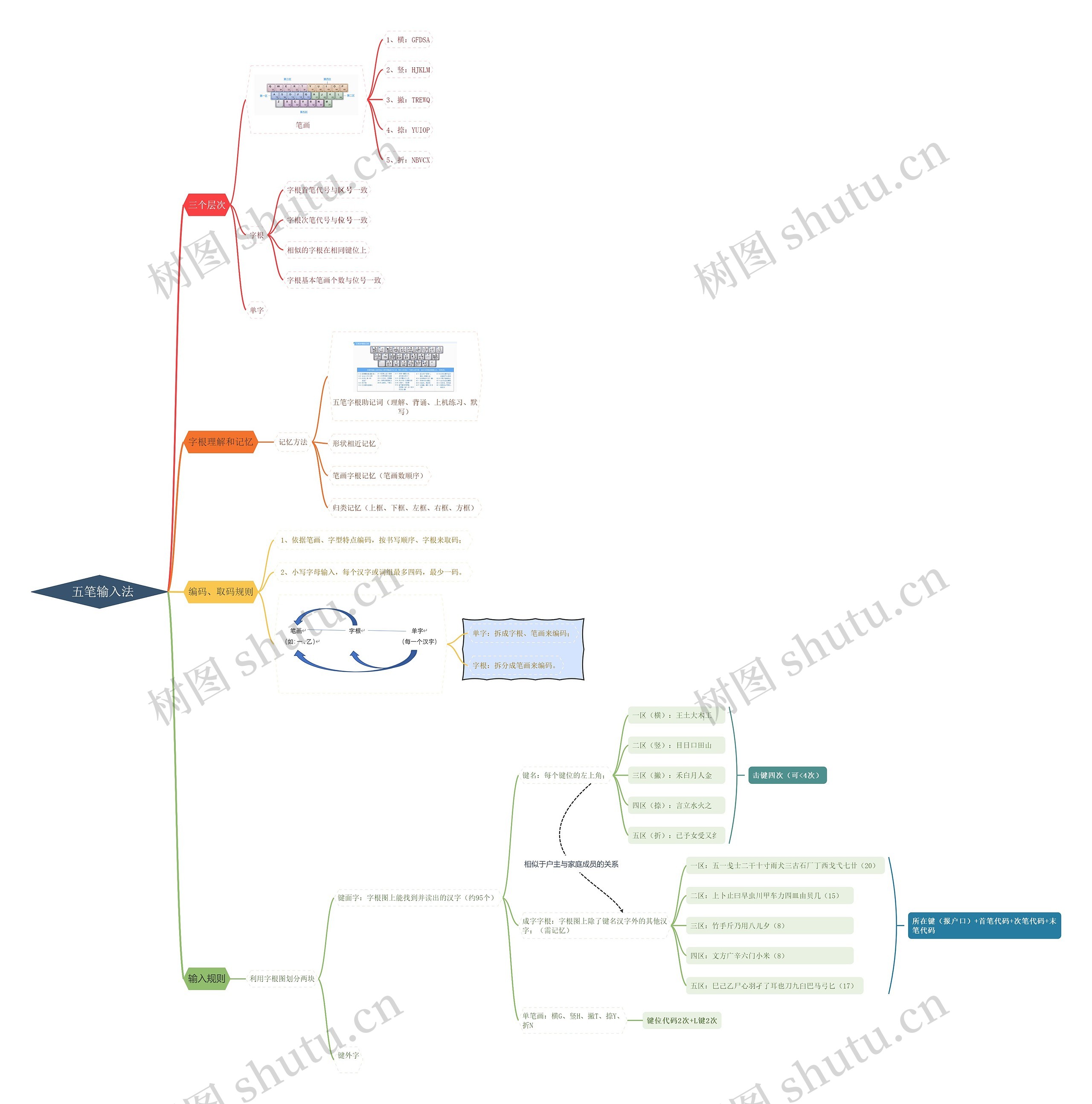  五笔输入法思维导图