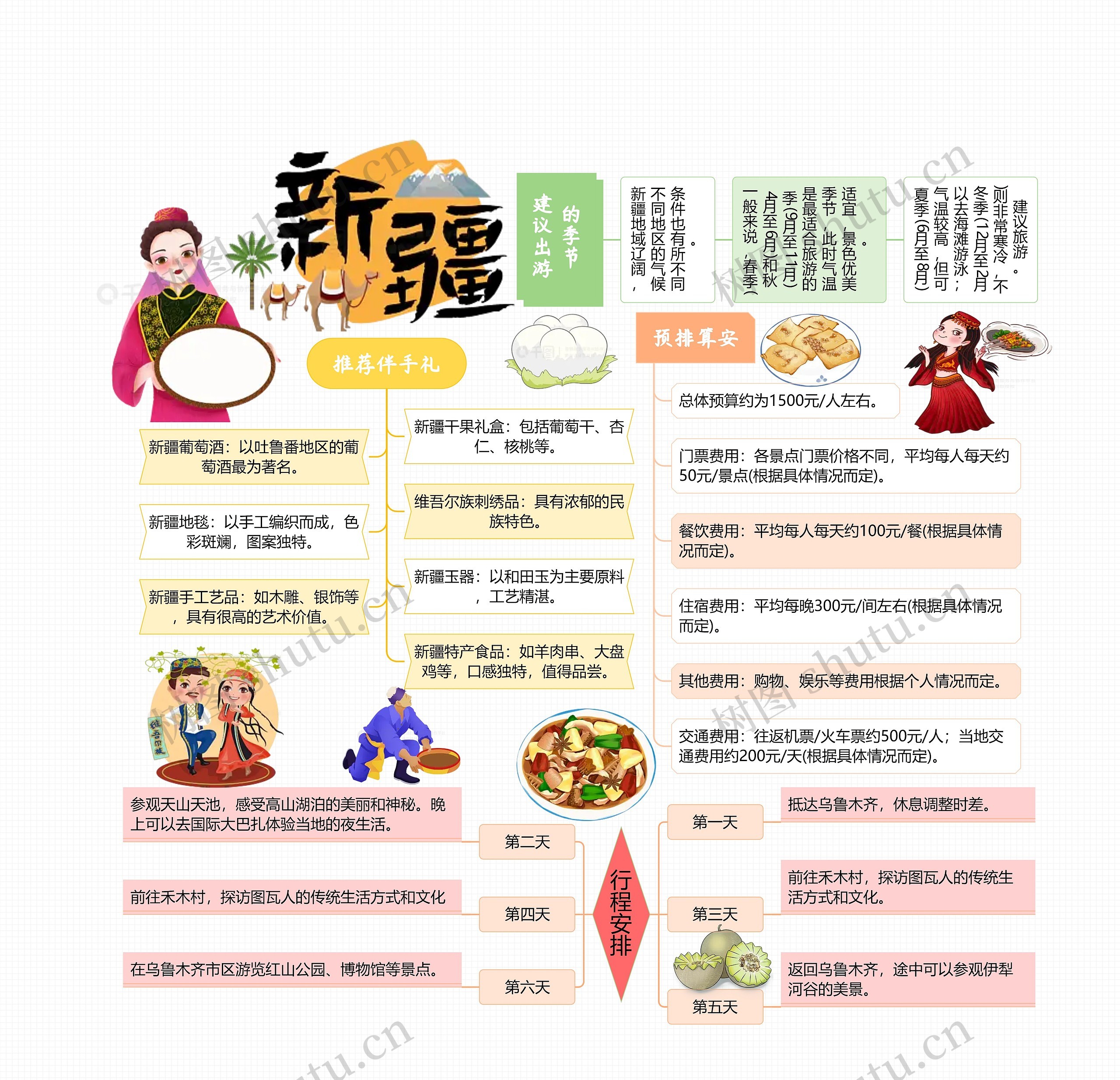 新疆旅游攻略思维导图高清图 新疆旅游攻略思维导图