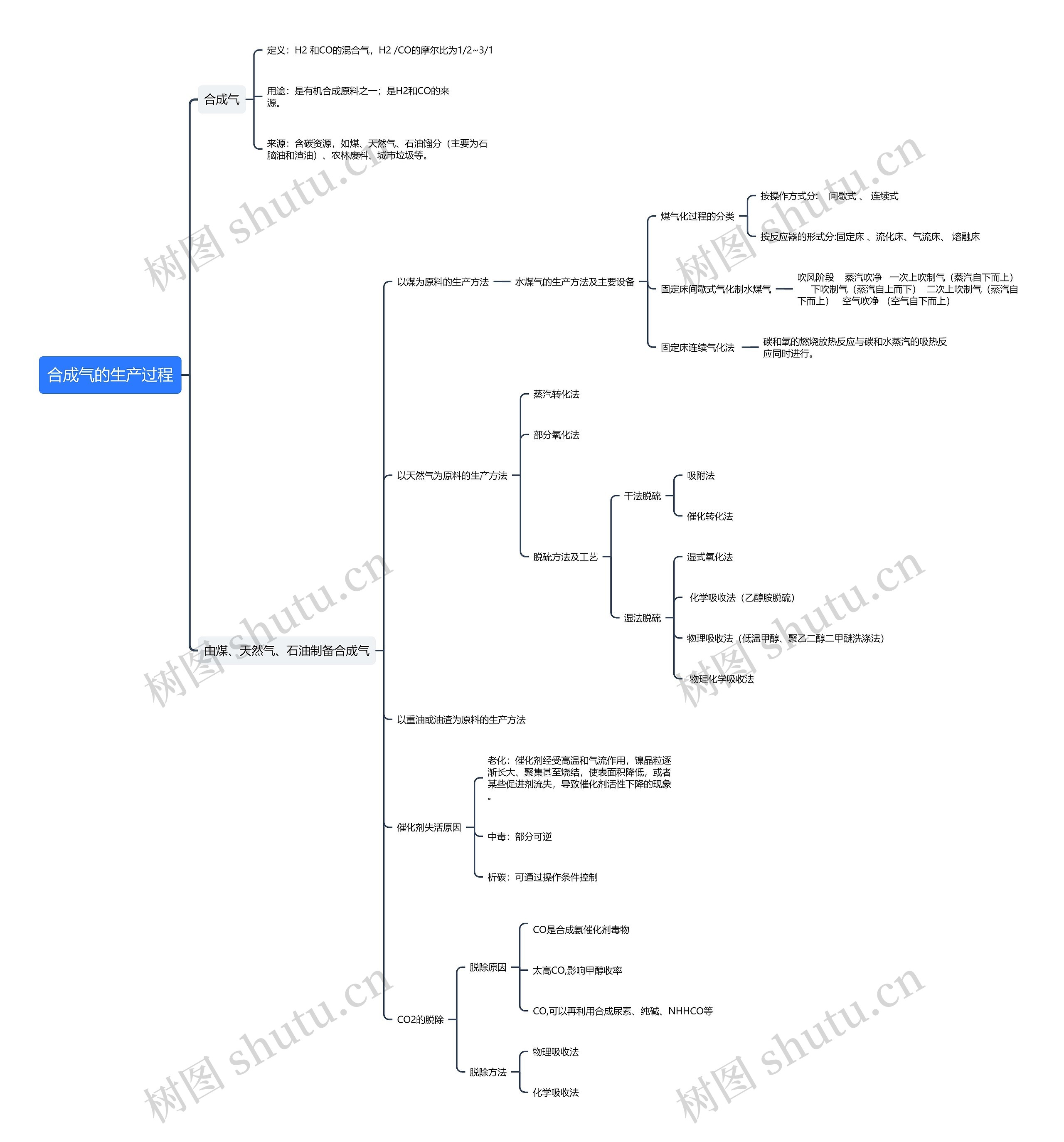 合成气的生产过程思维导图