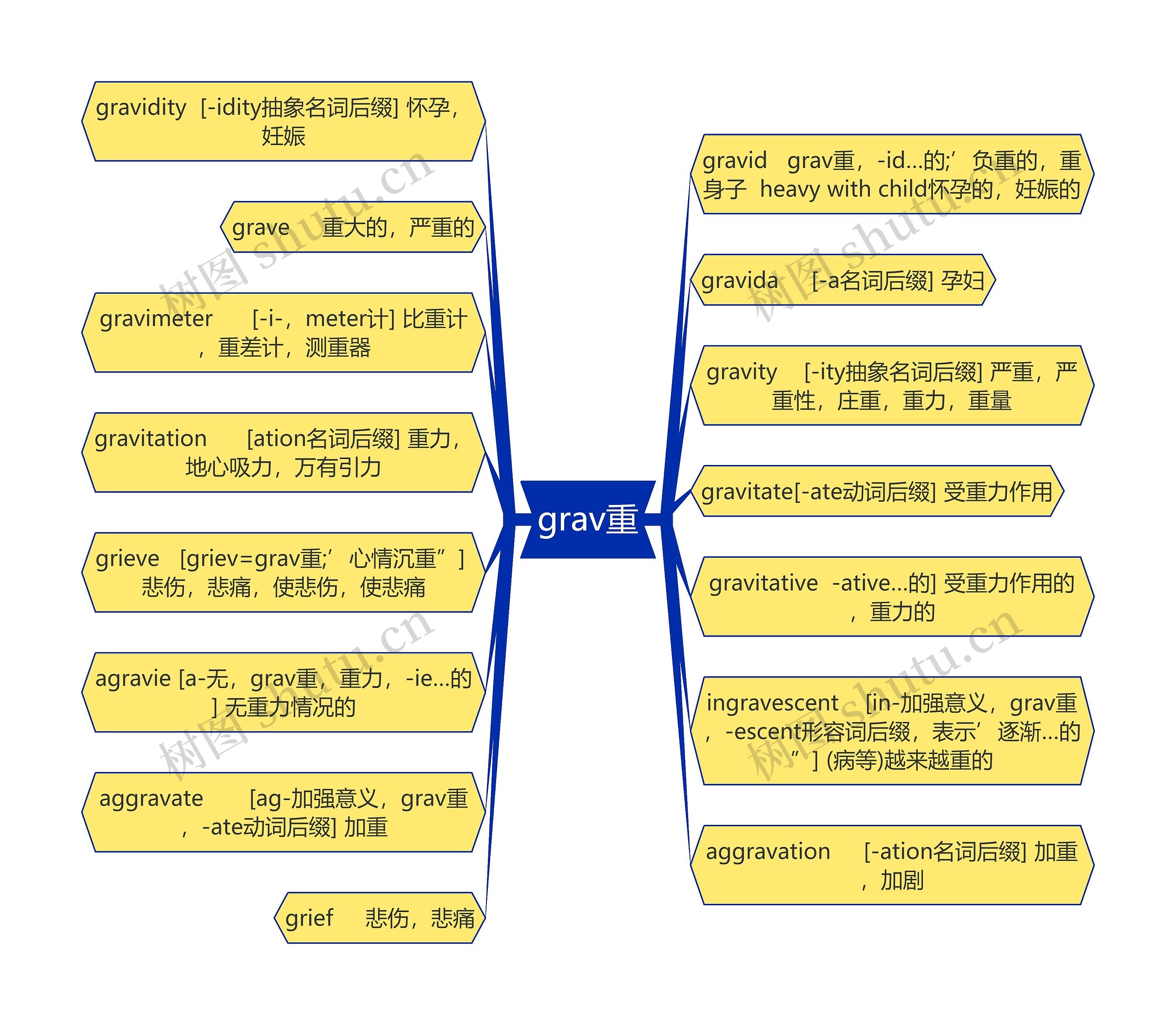 “grav重“”英语知识思维导图