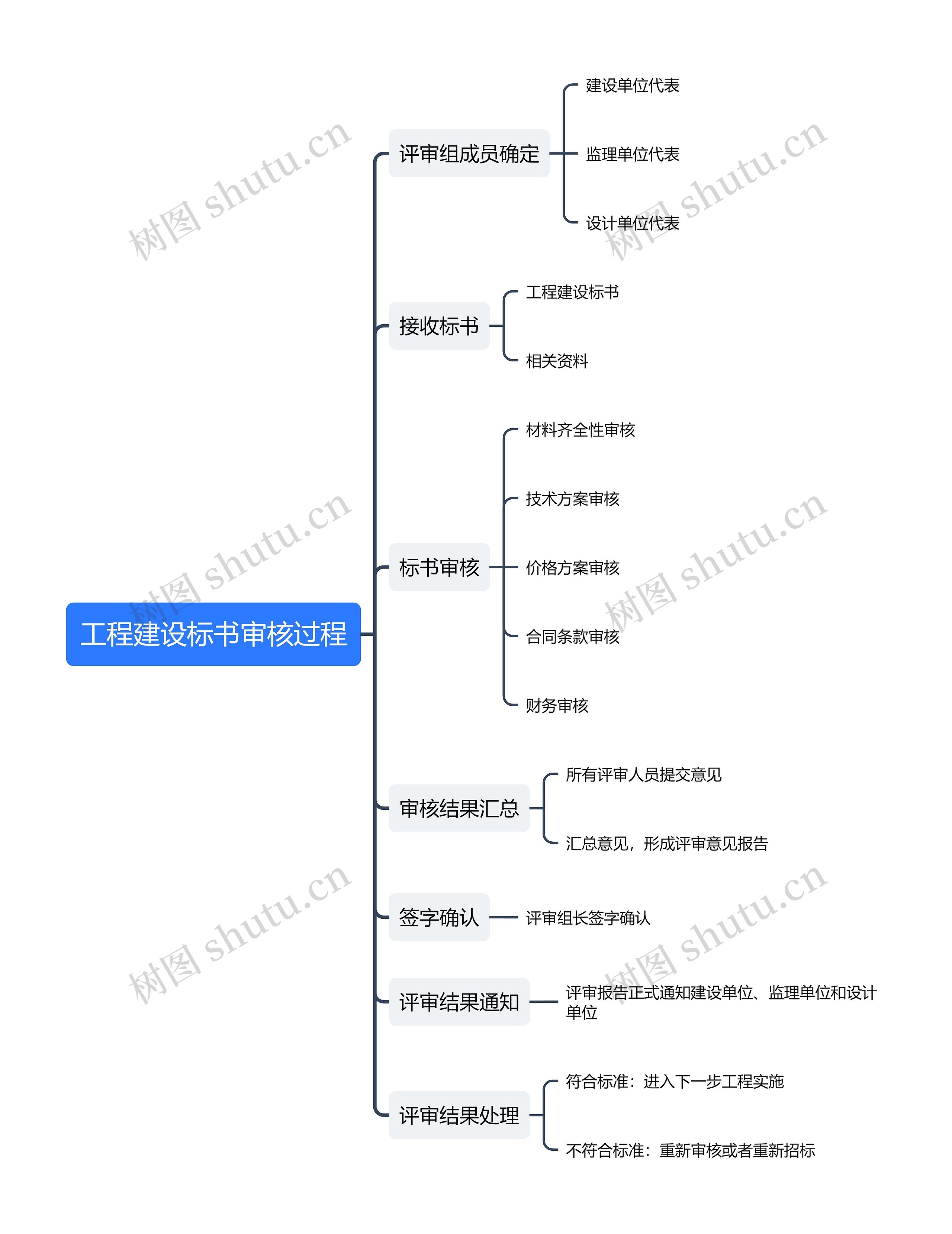 工程建设标书审核过程思维导图