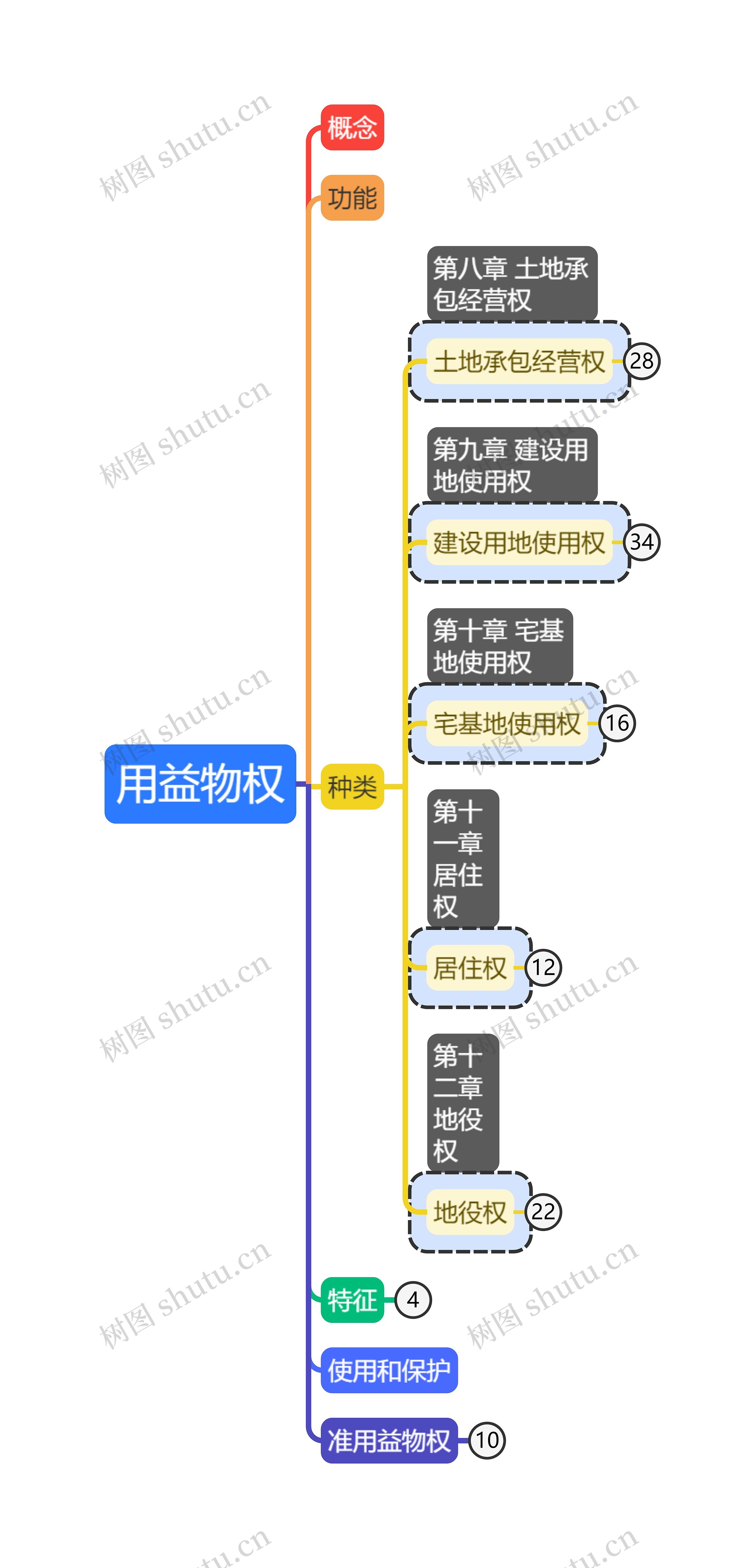 ﻿用益物权