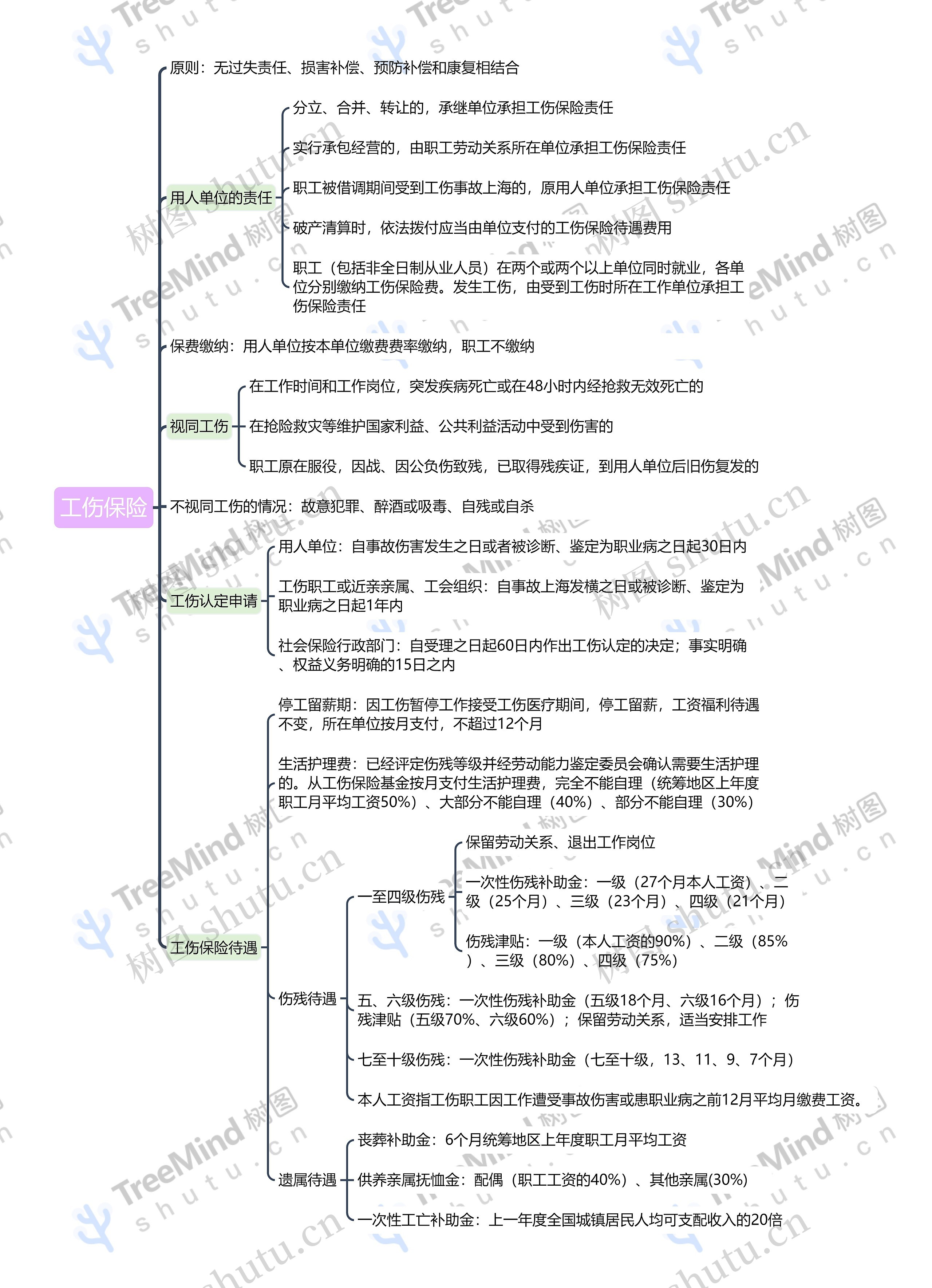 ﻿工伤保险思维导图