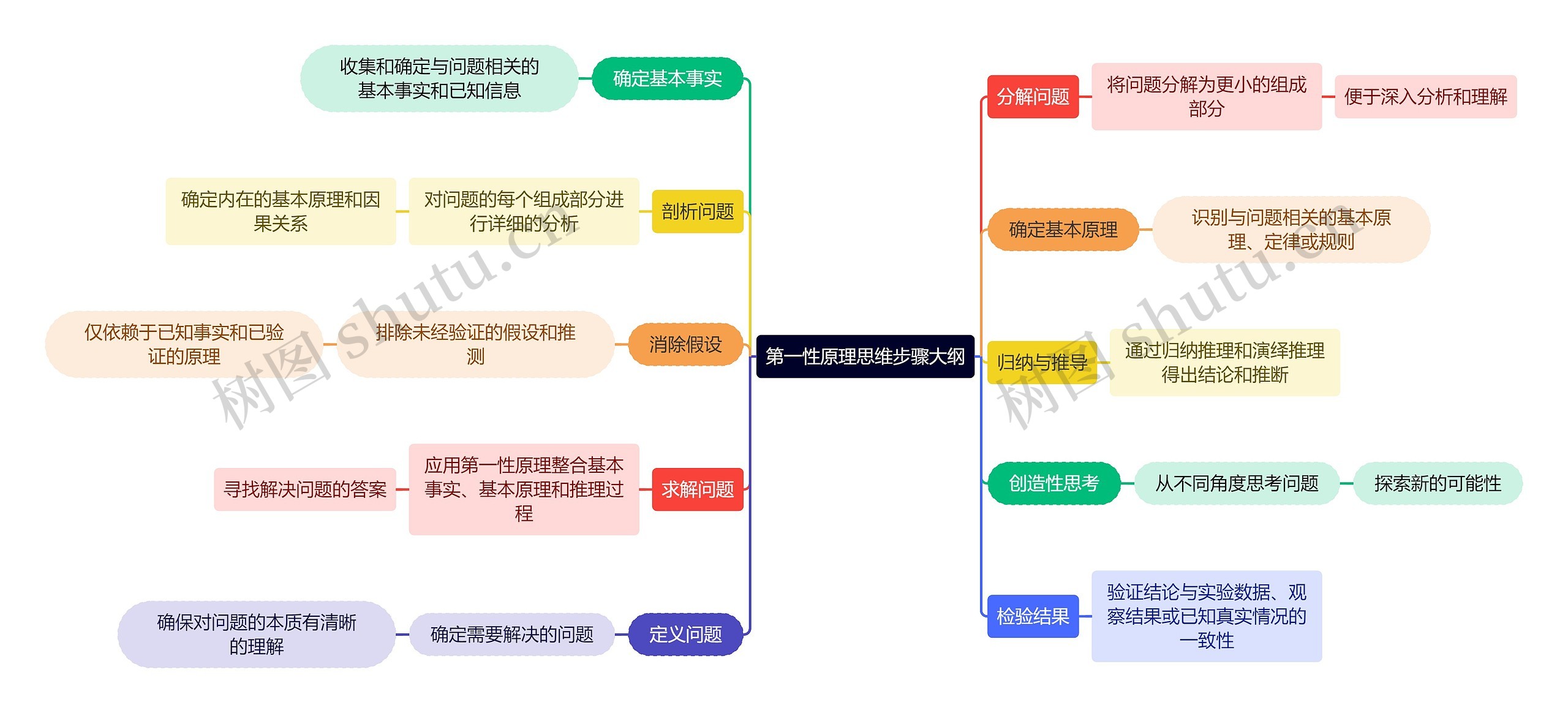 第一性原理思维