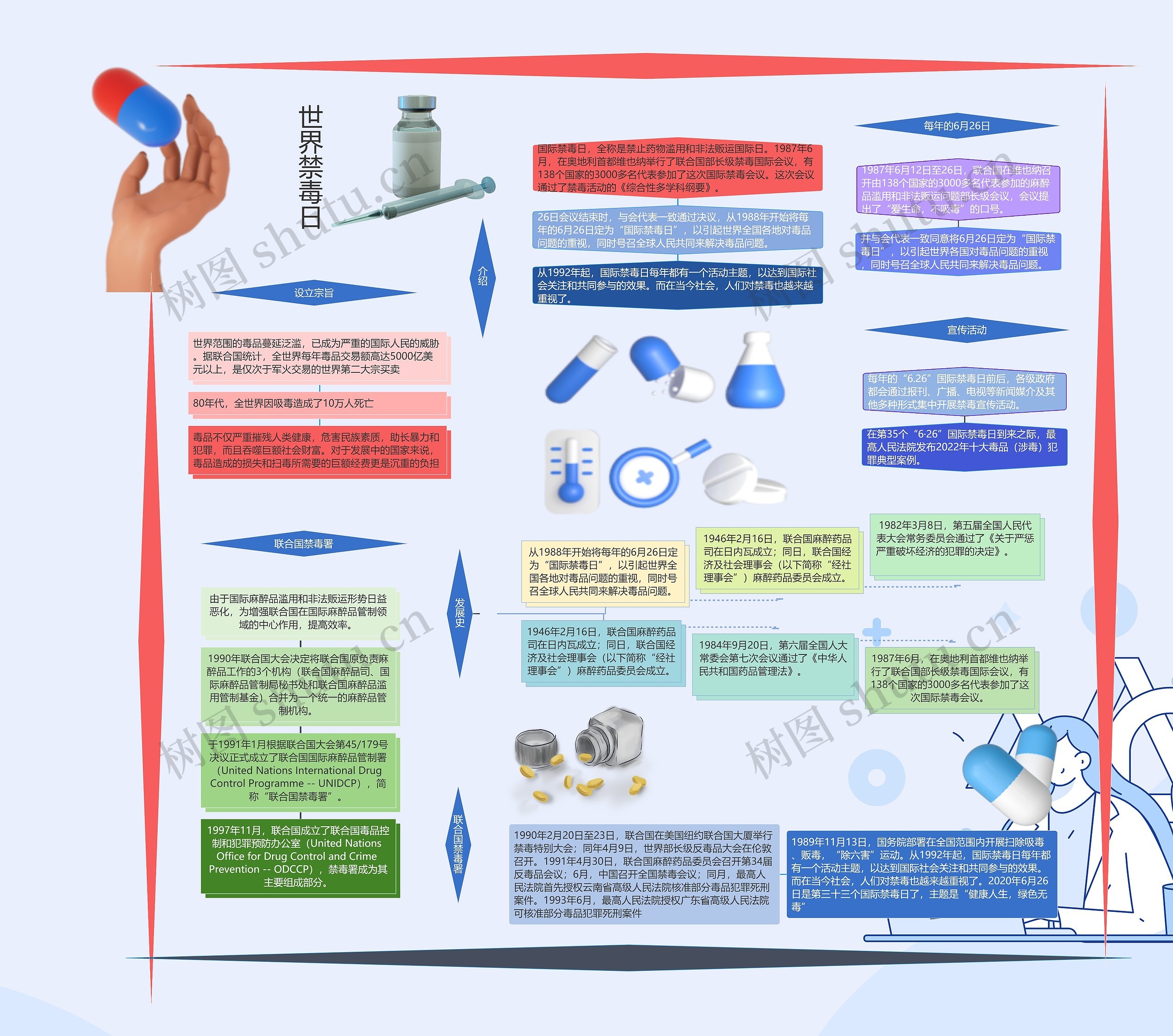 世界禁毒日手抄报思维导图