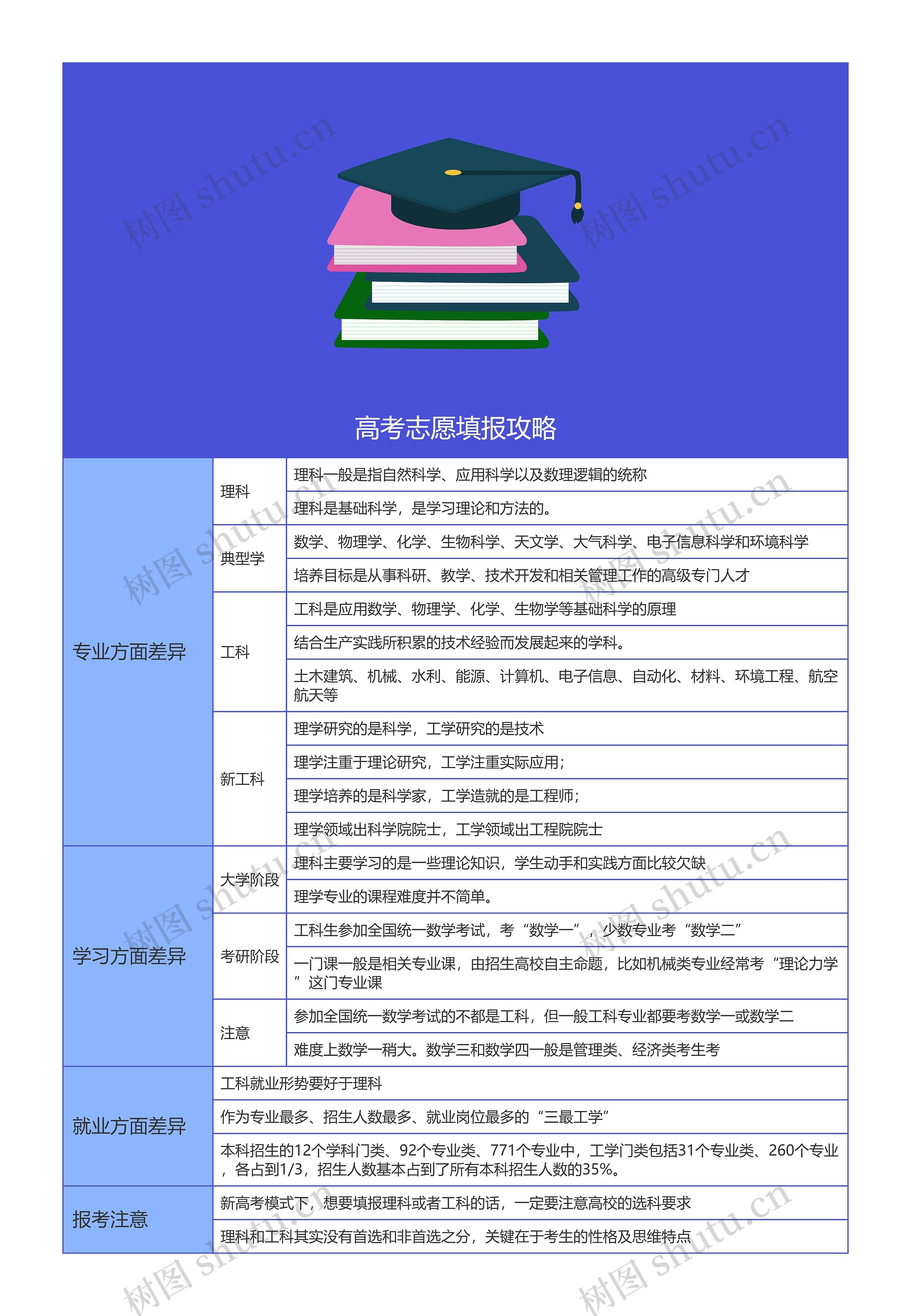 高考志愿填报攻略